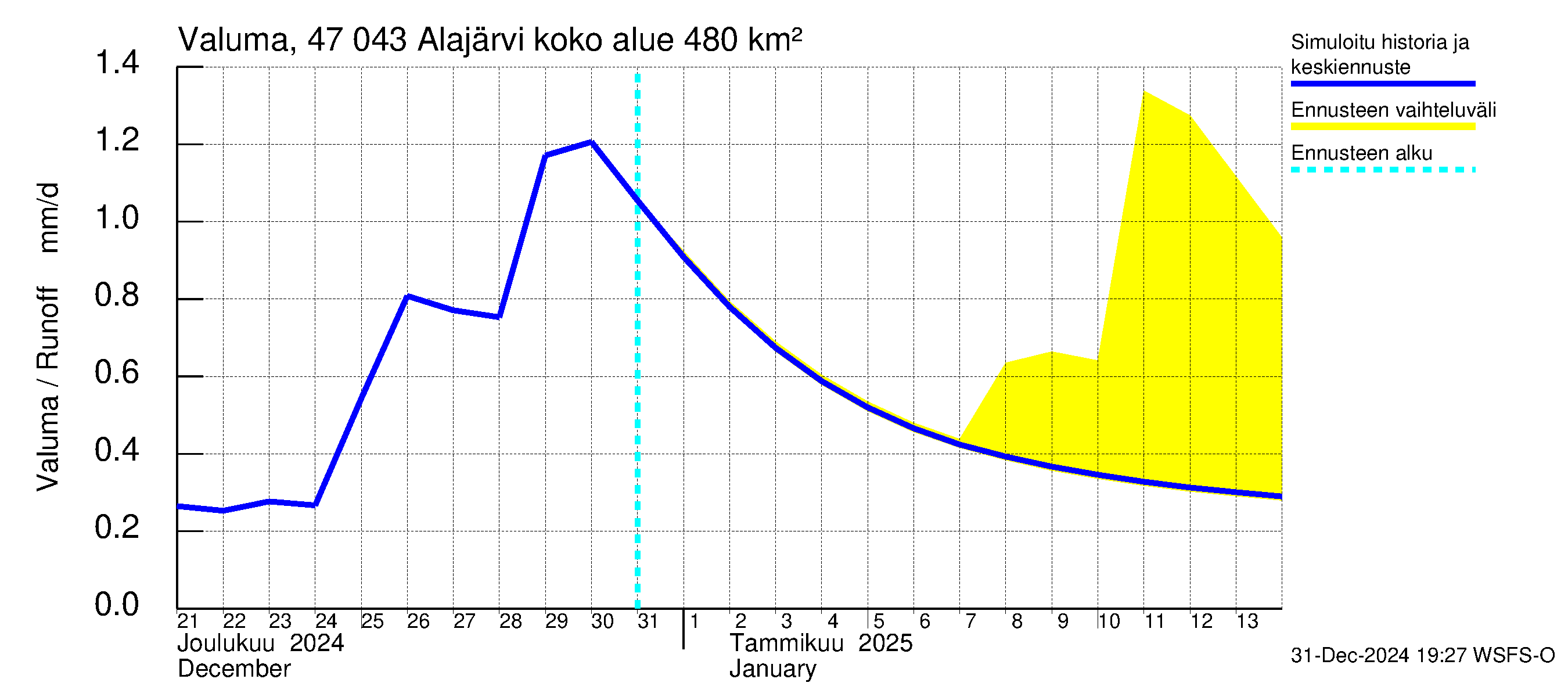 Ähtävänjoen vesistöalue - Alajärvi: Valuma