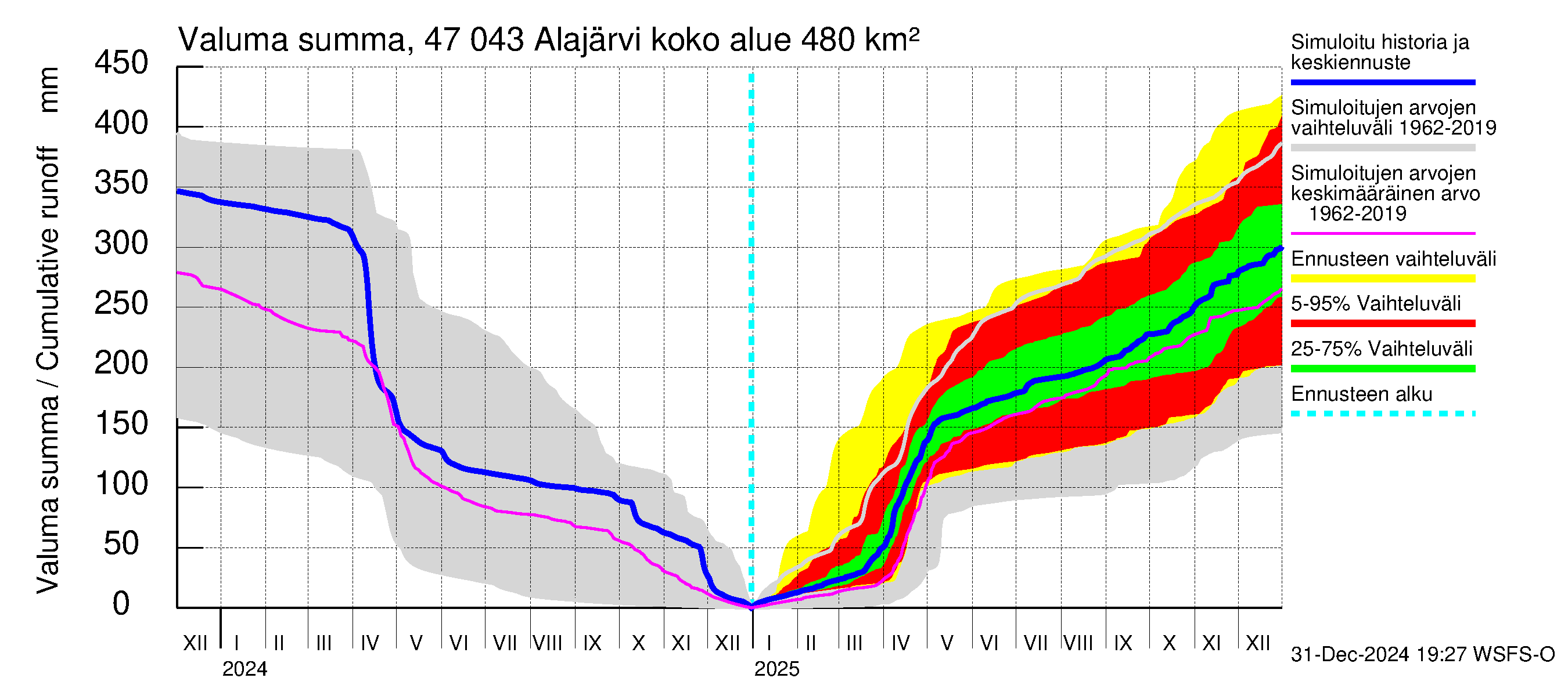 Ähtävänjoen vesistöalue - Alajärvi: Valuma - summa