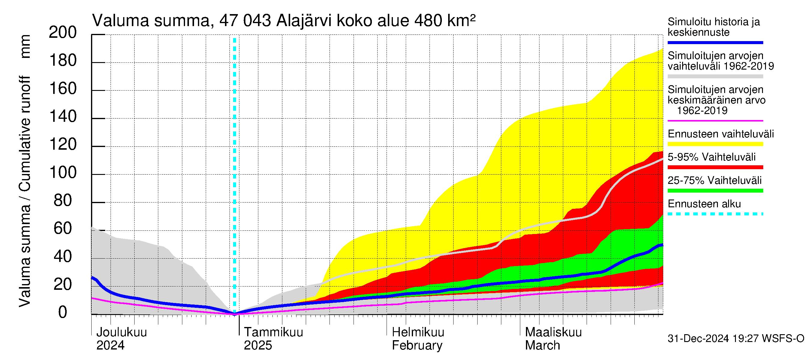 Ähtävänjoen vesistöalue - Alajärvi: Valuma - summa