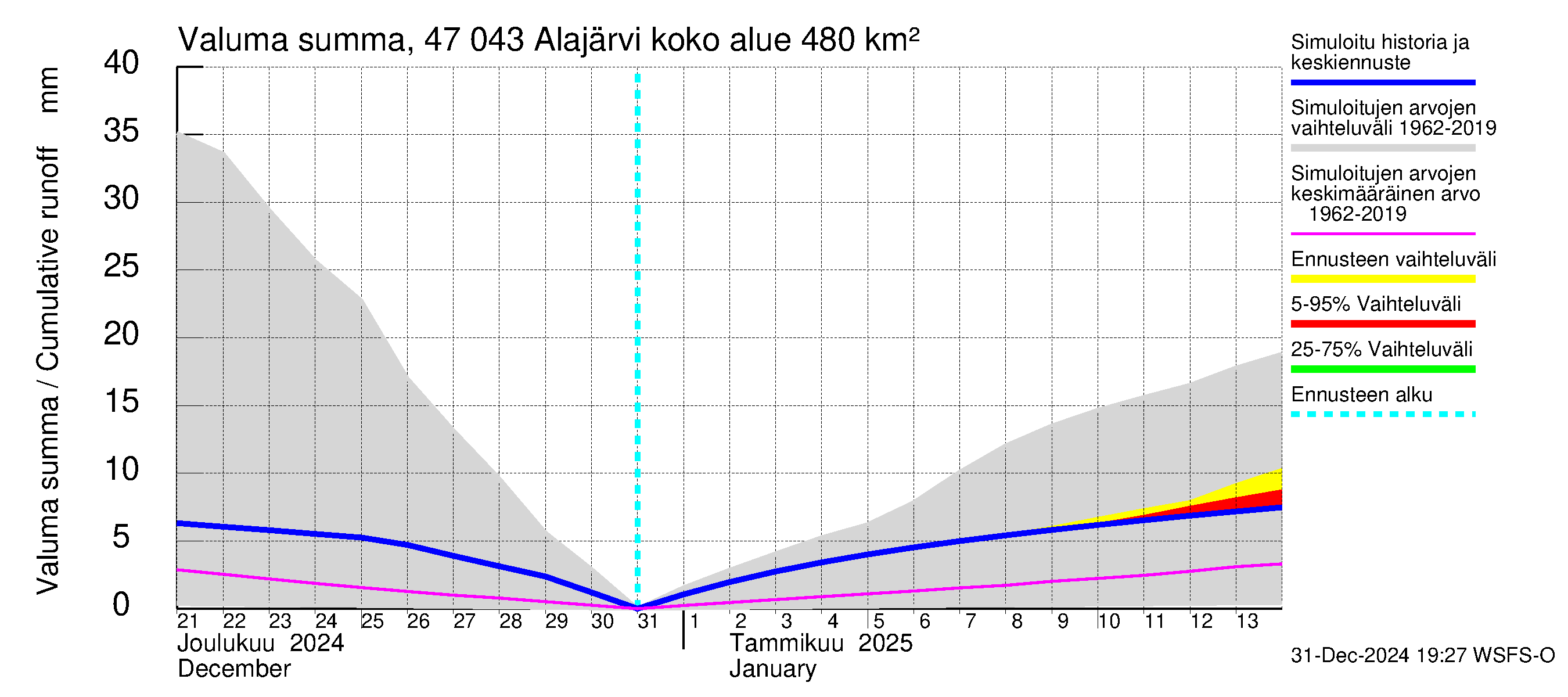 Ähtävänjoen vesistöalue - Alajärvi: Valuma - summa