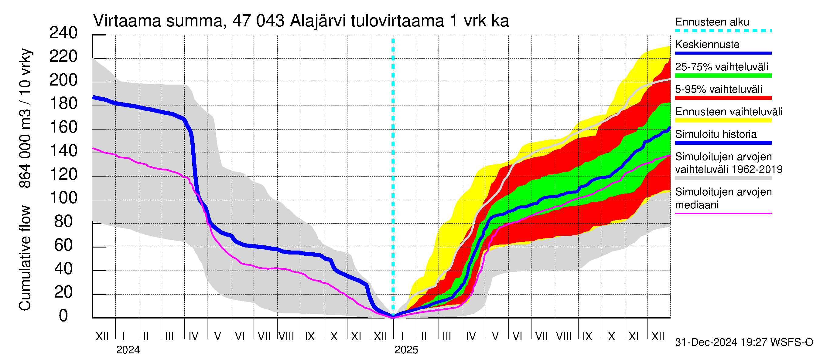 Ähtävänjoen vesistöalue - Alajärvi: Tulovirtaama - summa