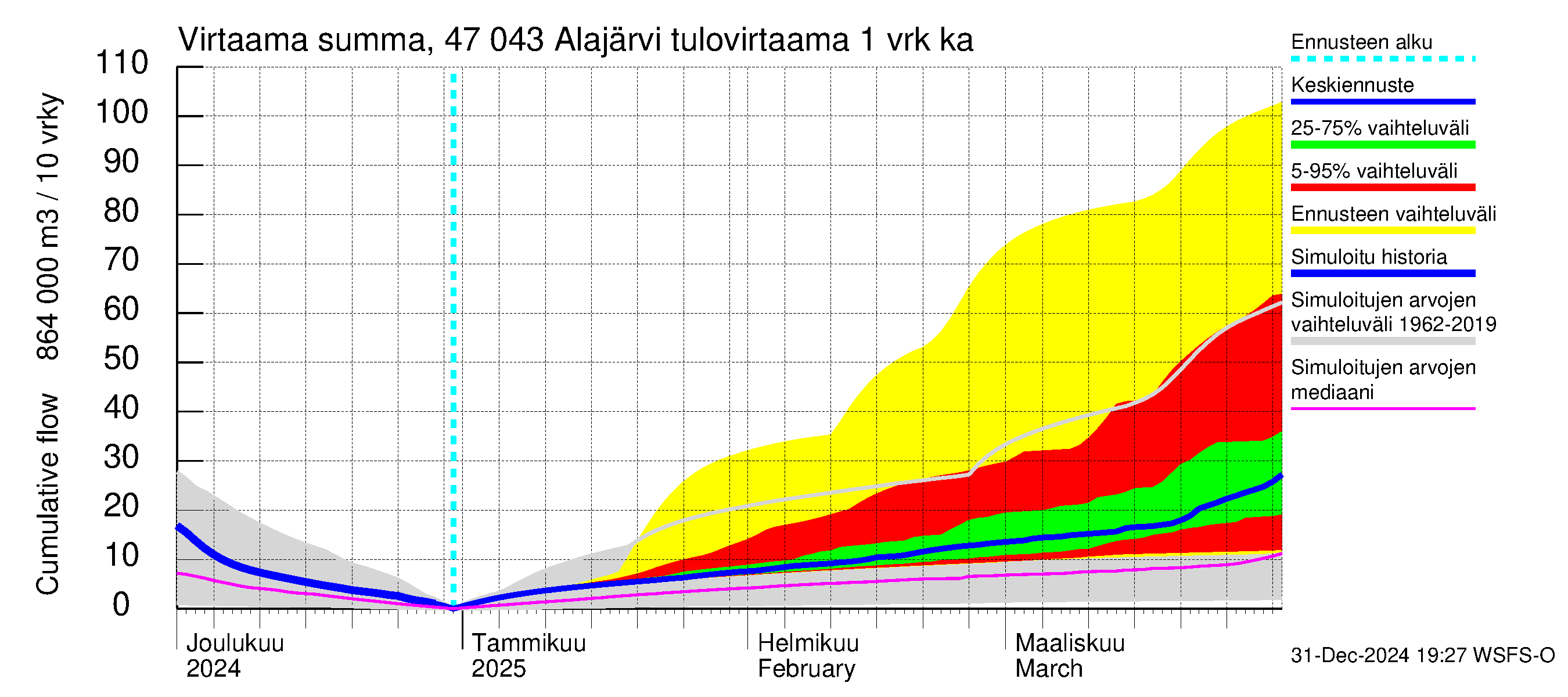 Ähtävänjoen vesistöalue - Alajärvi: Tulovirtaama - summa