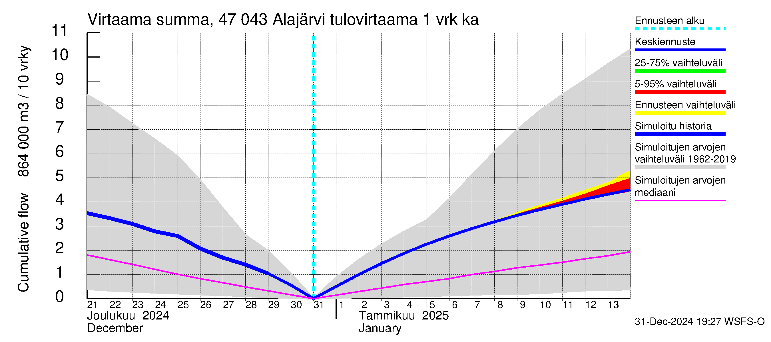 Ähtävänjoen vesistöalue - Alajärvi: Tulovirtaama - summa