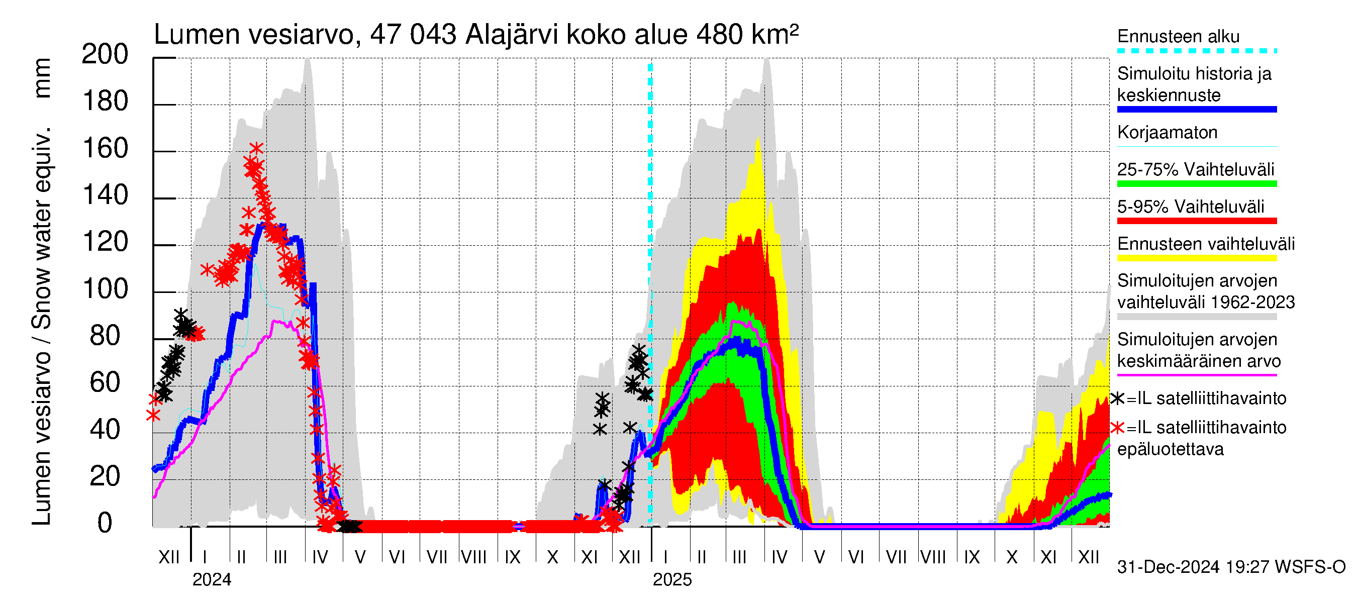 Ähtävänjoen vesistöalue - Alajärvi: Lumen vesiarvo