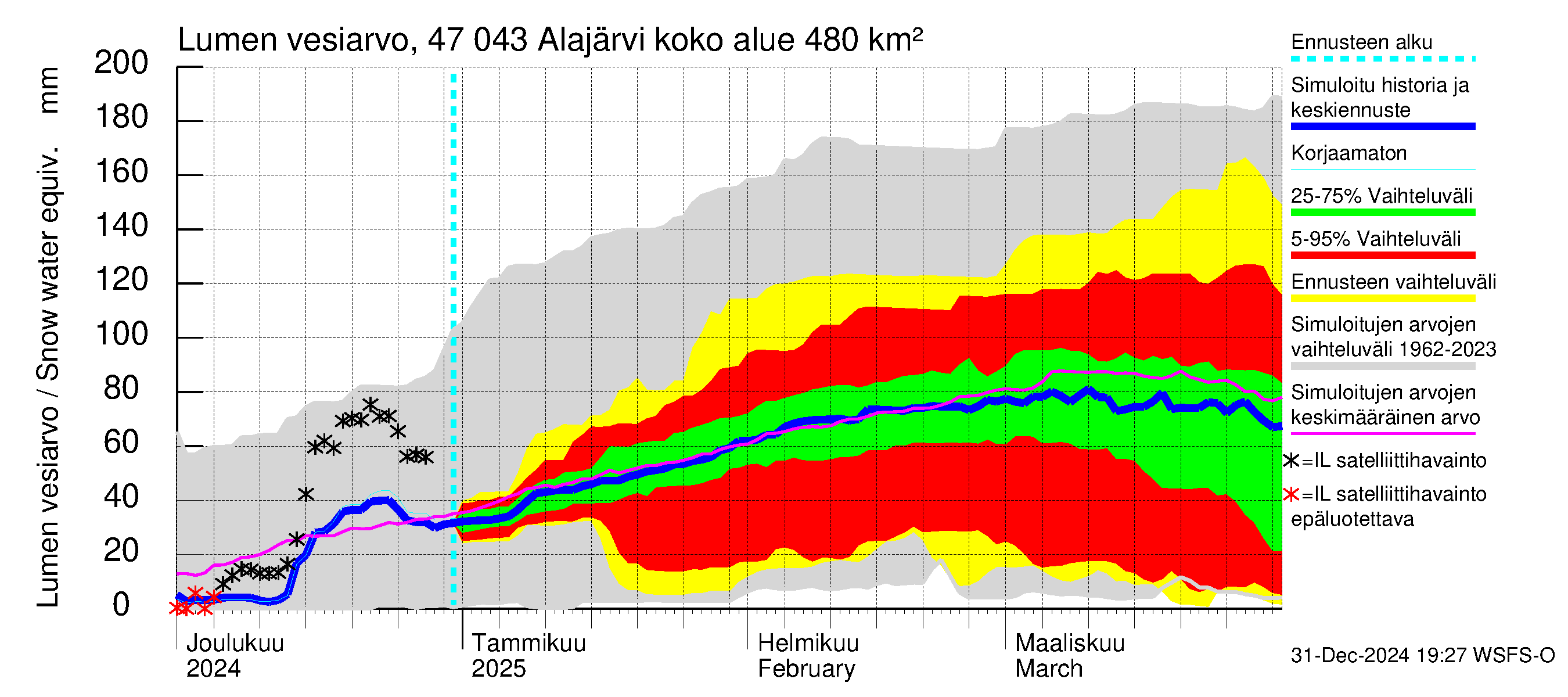 Ähtävänjoen vesistöalue - Alajärvi: Lumen vesiarvo