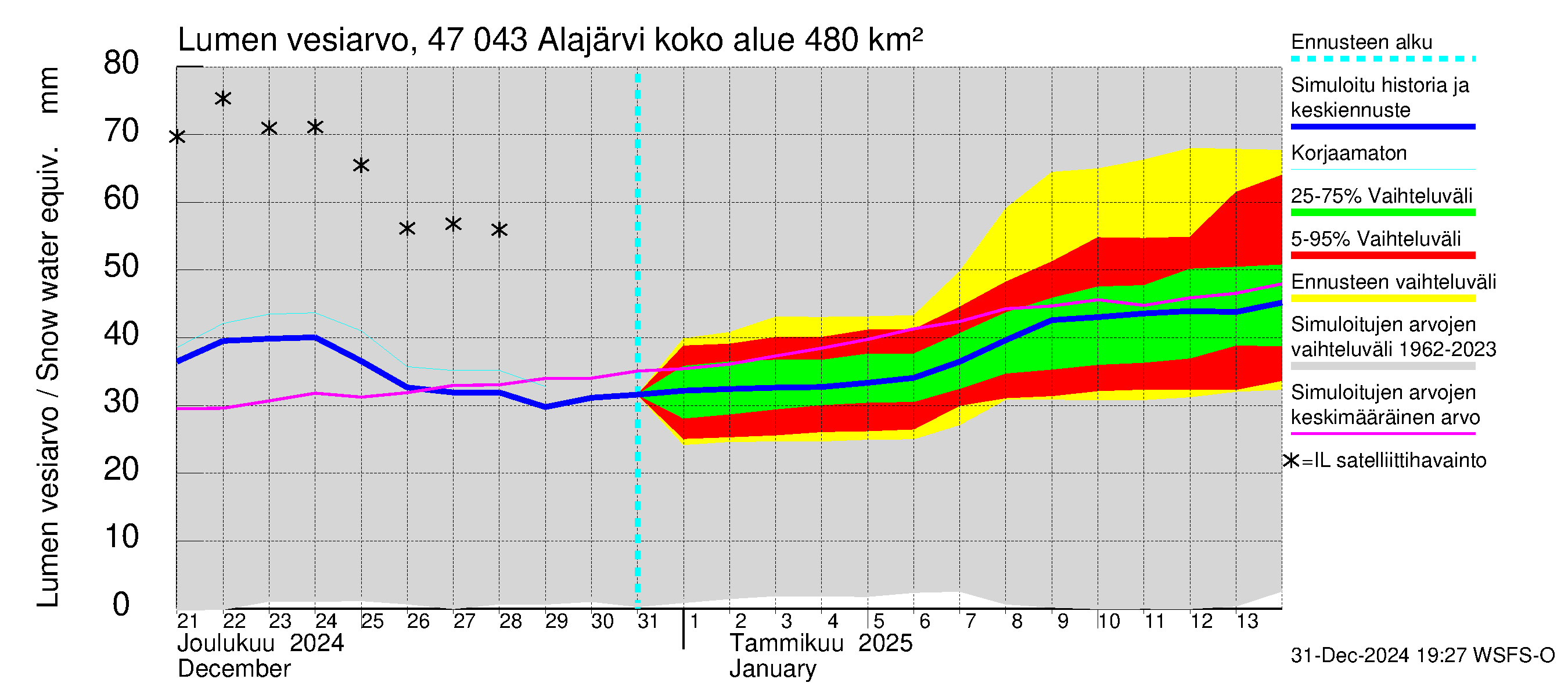 Ähtävänjoen vesistöalue - Alajärvi: Lumen vesiarvo