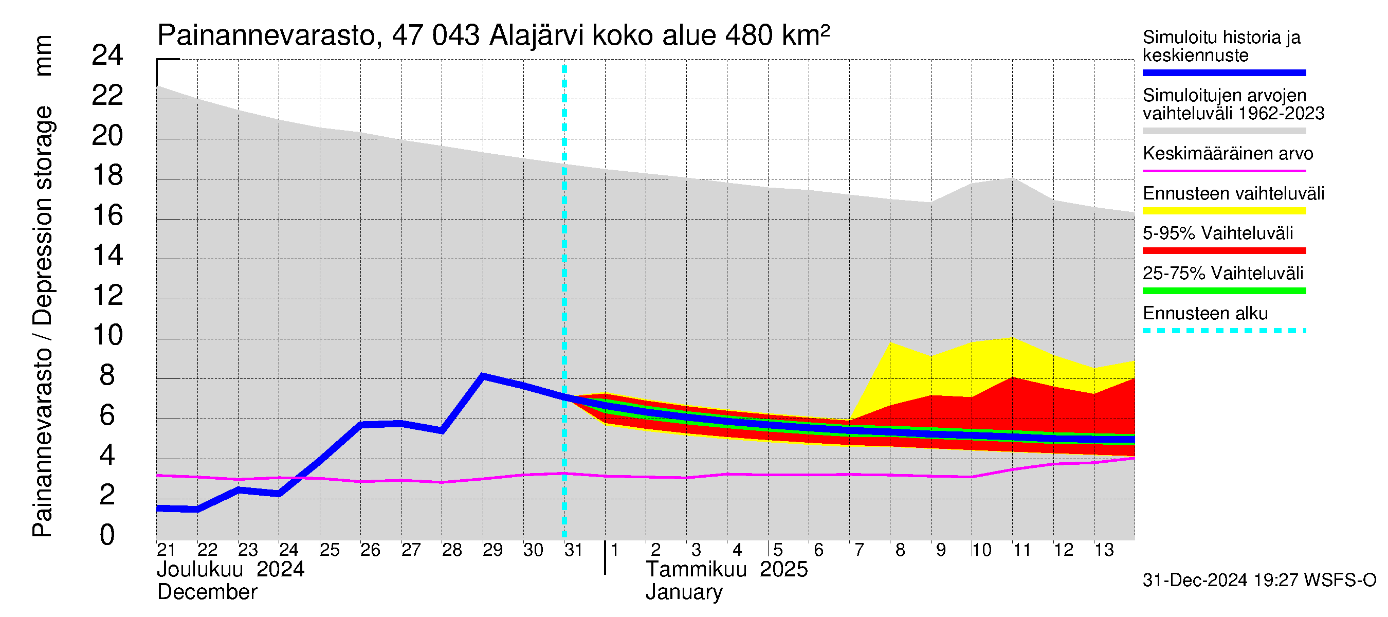 Ähtävänjoen vesistöalue - Alajärvi: Painannevarasto