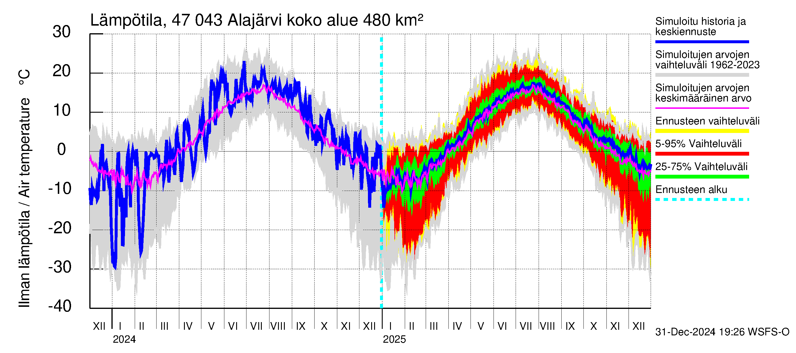 Ähtävänjoen vesistöalue - Alajärvi: Ilman lämpötila