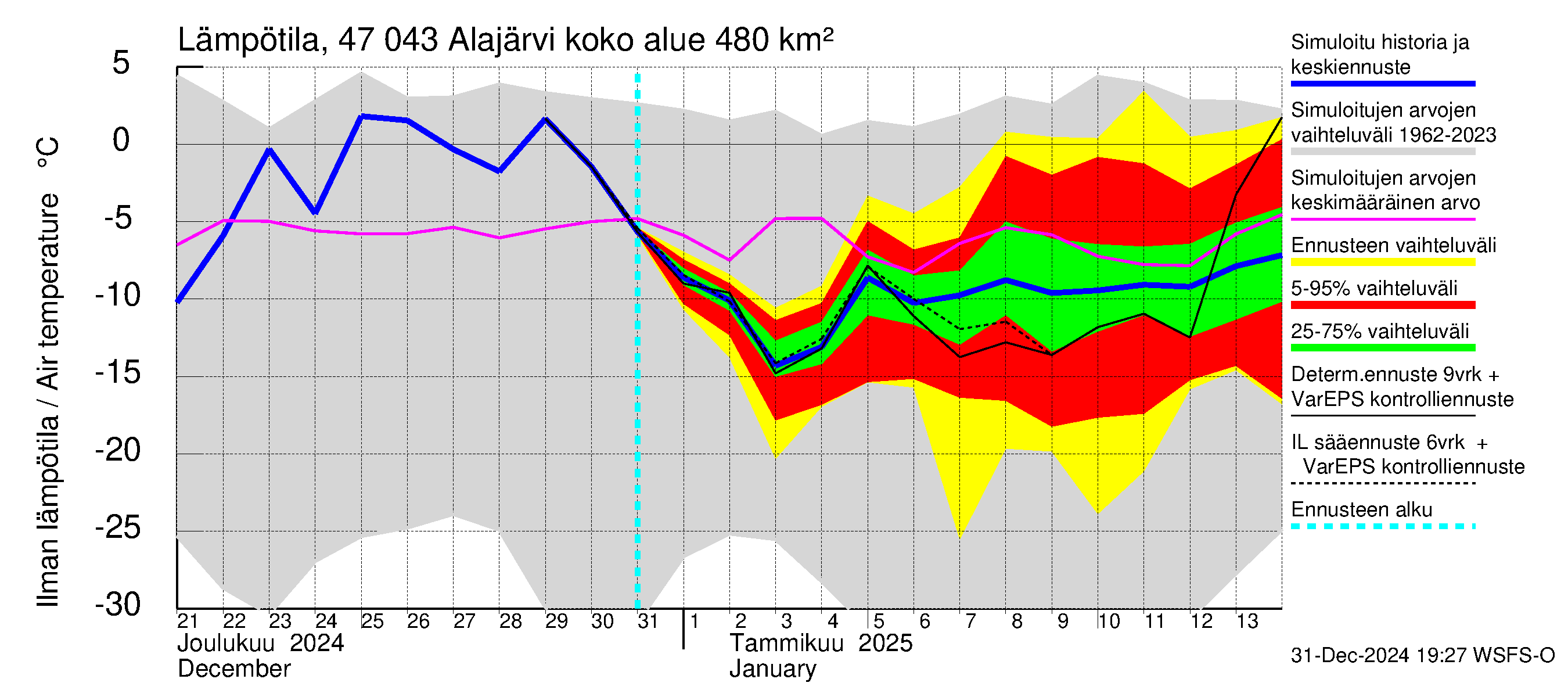 Ähtävänjoen vesistöalue - Alajärvi: Ilman lämpötila