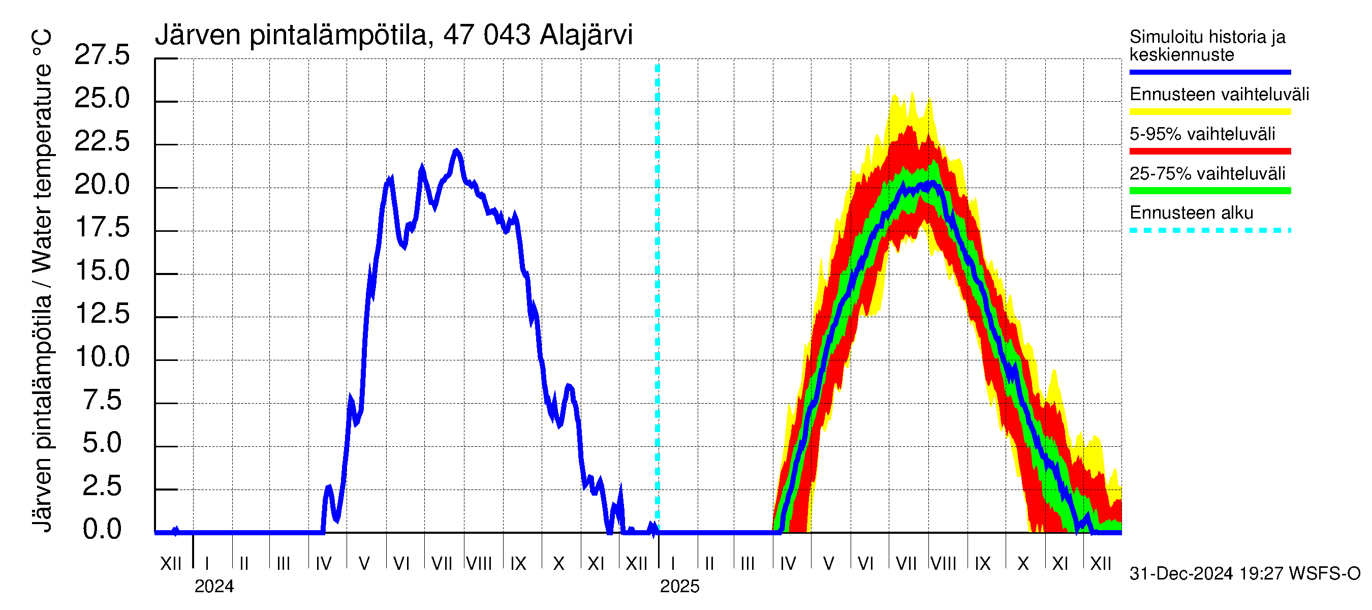 Ähtävänjoen vesistöalue - Alajärvi: Järven pintalämpötila