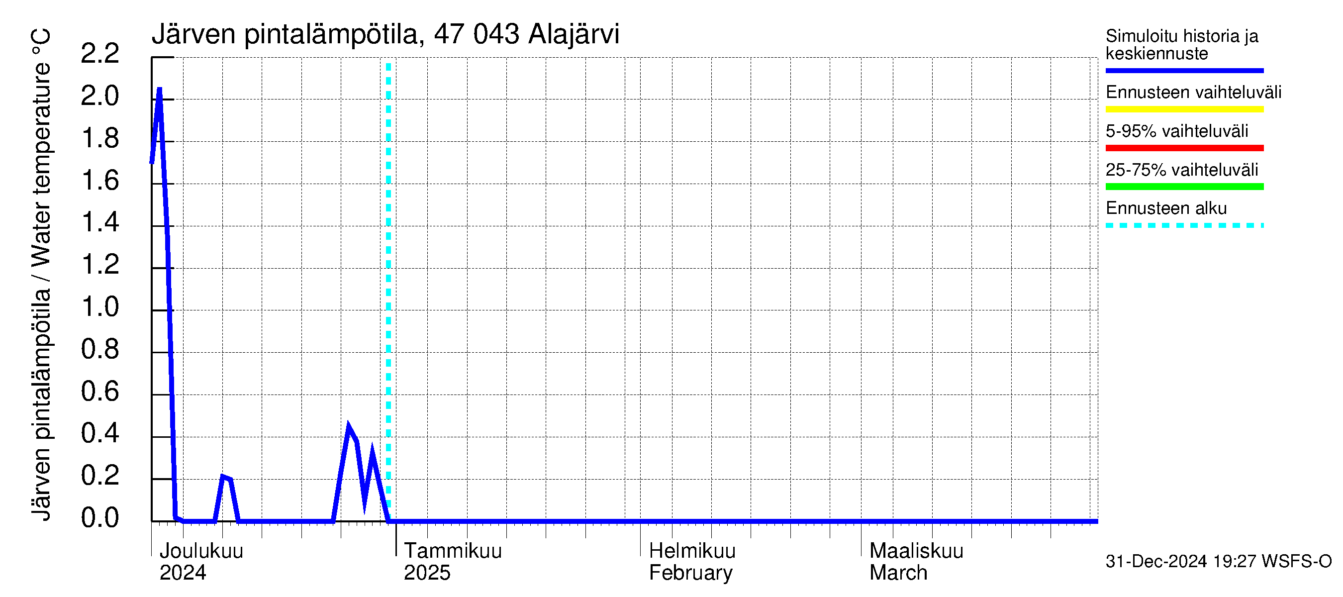 Ähtävänjoen vesistöalue - Alajärvi: Järven pintalämpötila