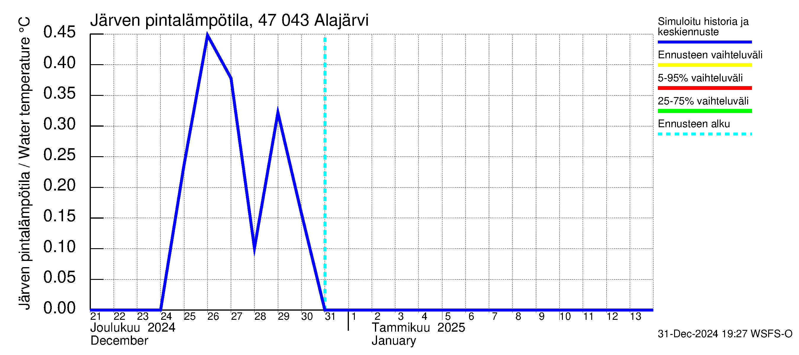 Ähtävänjoen vesistöalue - Alajärvi: Järven pintalämpötila