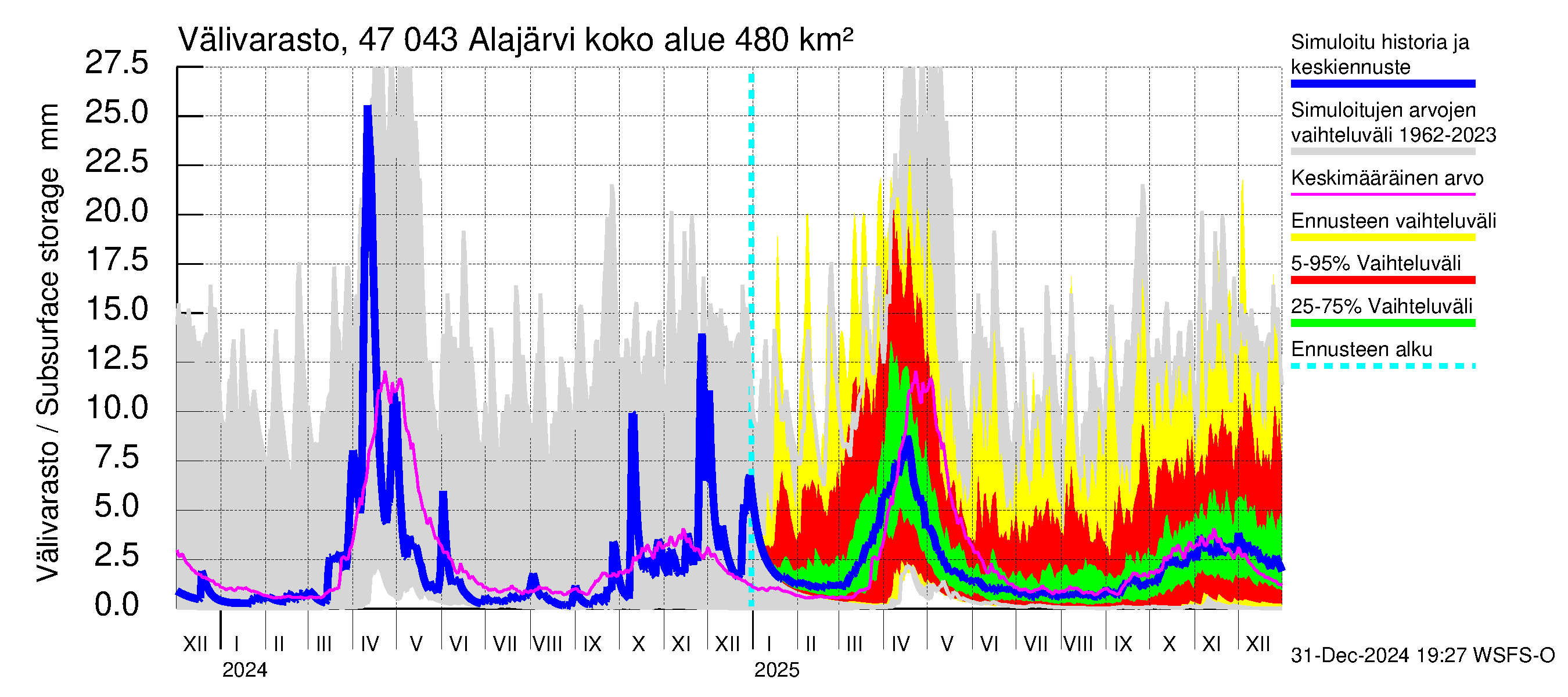 Ähtävänjoen vesistöalue - Alajärvi: Välivarasto