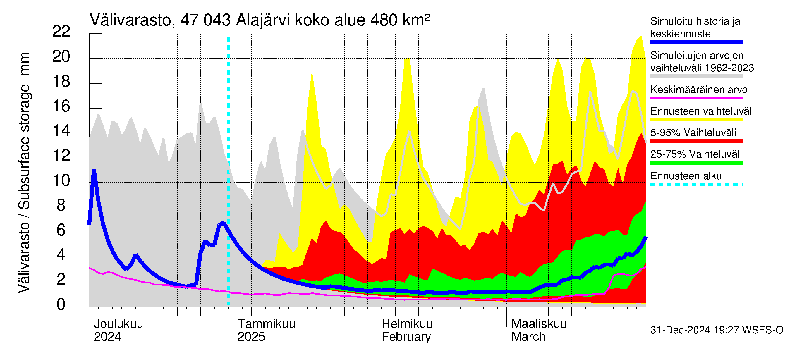 Ähtävänjoen vesistöalue - Alajärvi: Välivarasto