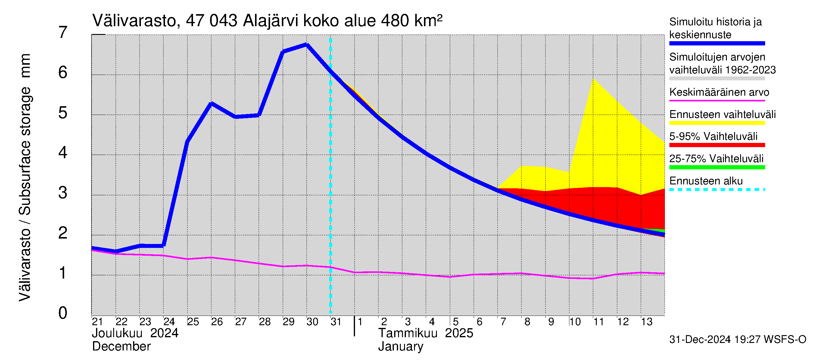 Ähtävänjoen vesistöalue - Alajärvi: Välivarasto