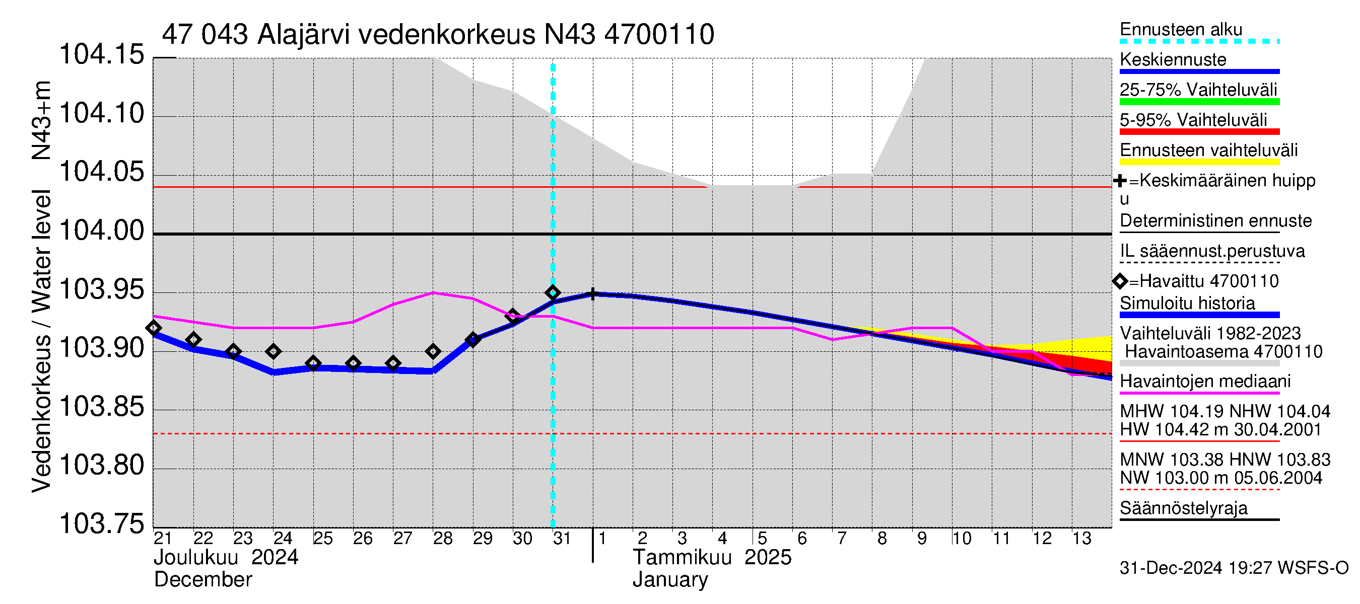 Ähtävänjoen vesistöalue - Alajärvi: Vedenkorkeus - jakaumaennuste