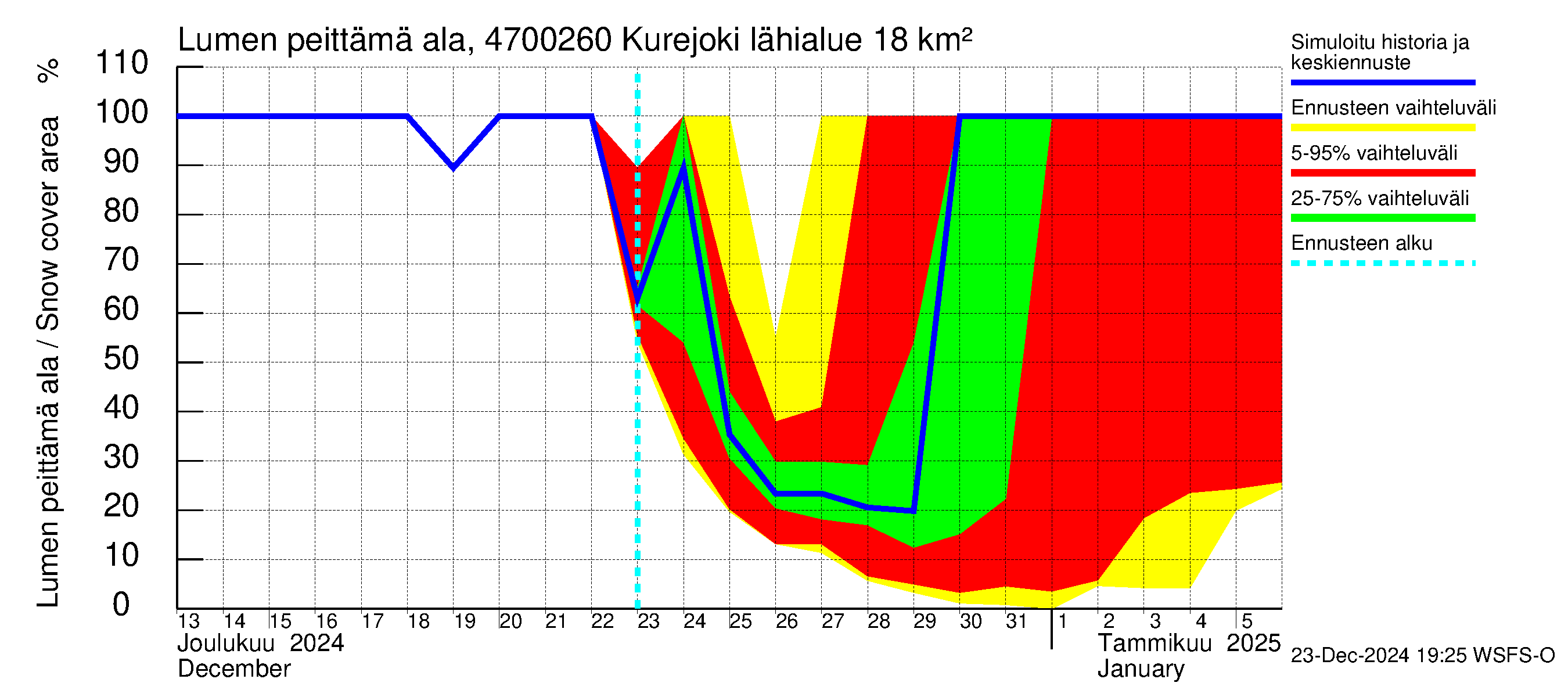 Ähtävänjoen vesistöalue - Kurejoki: Lumen peittämä ala