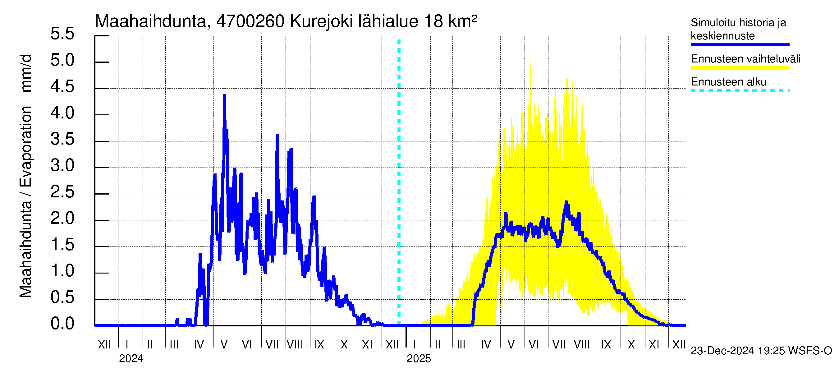 Ähtävänjoen vesistöalue - Kurejoki: Haihdunta maa-alueelta