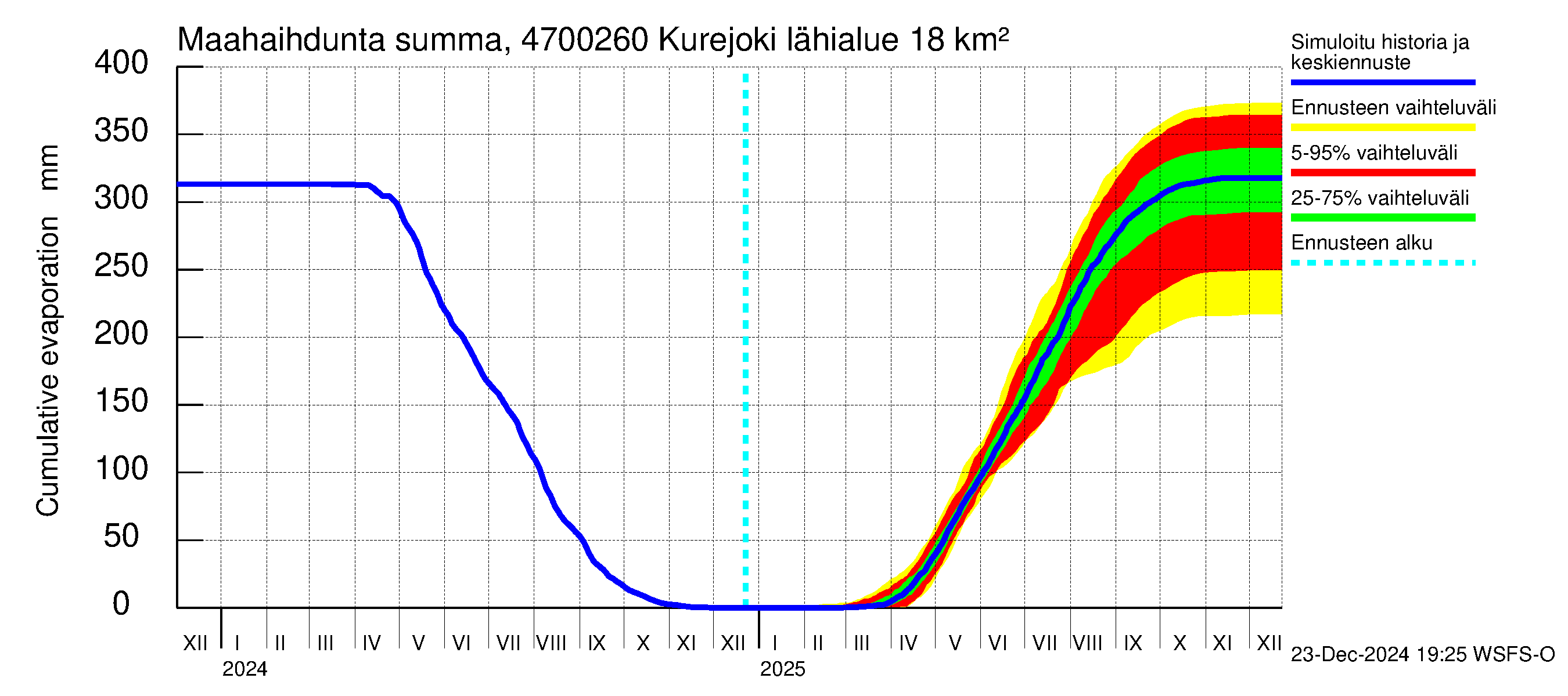 Ähtävänjoen vesistöalue - Kurejoki: Haihdunta maa-alueelta - summa