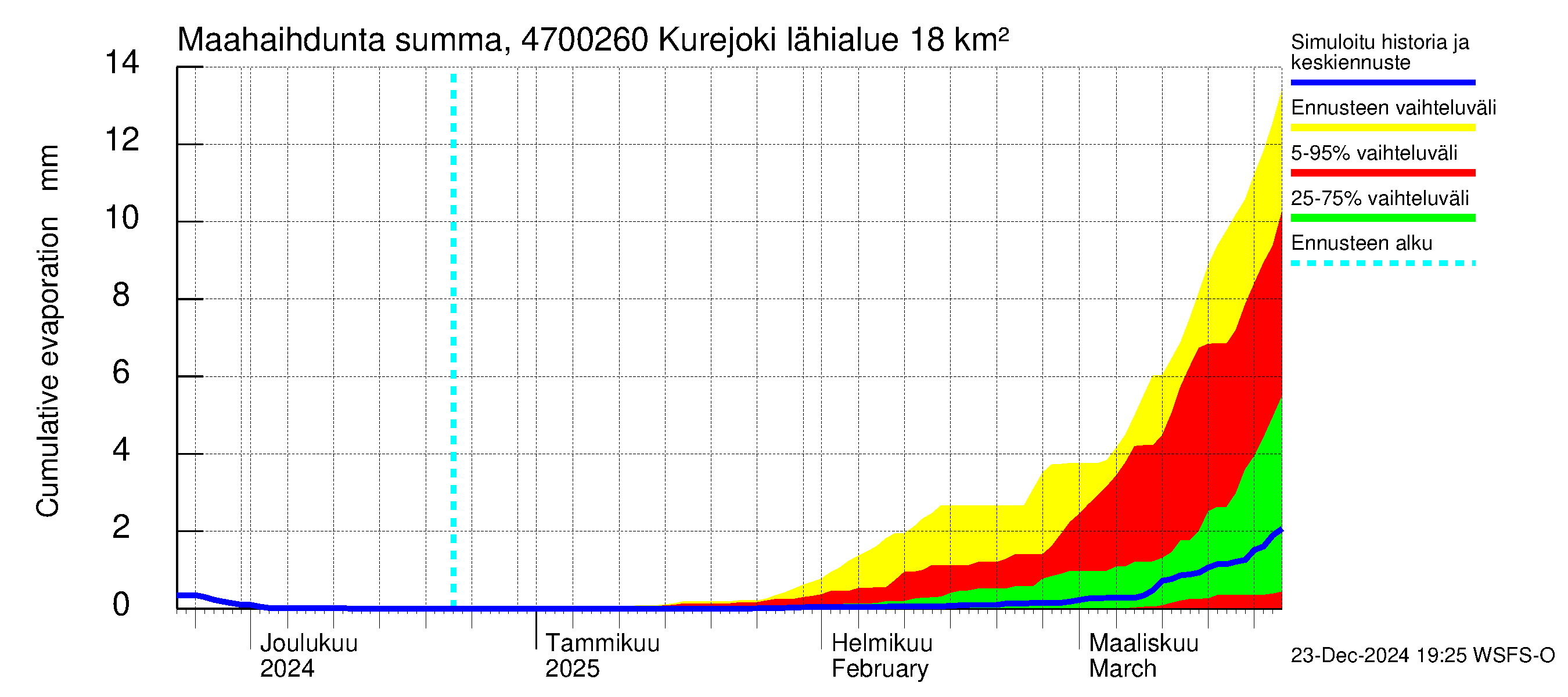 Ähtävänjoen vesistöalue - Kurejoki: Haihdunta maa-alueelta - summa