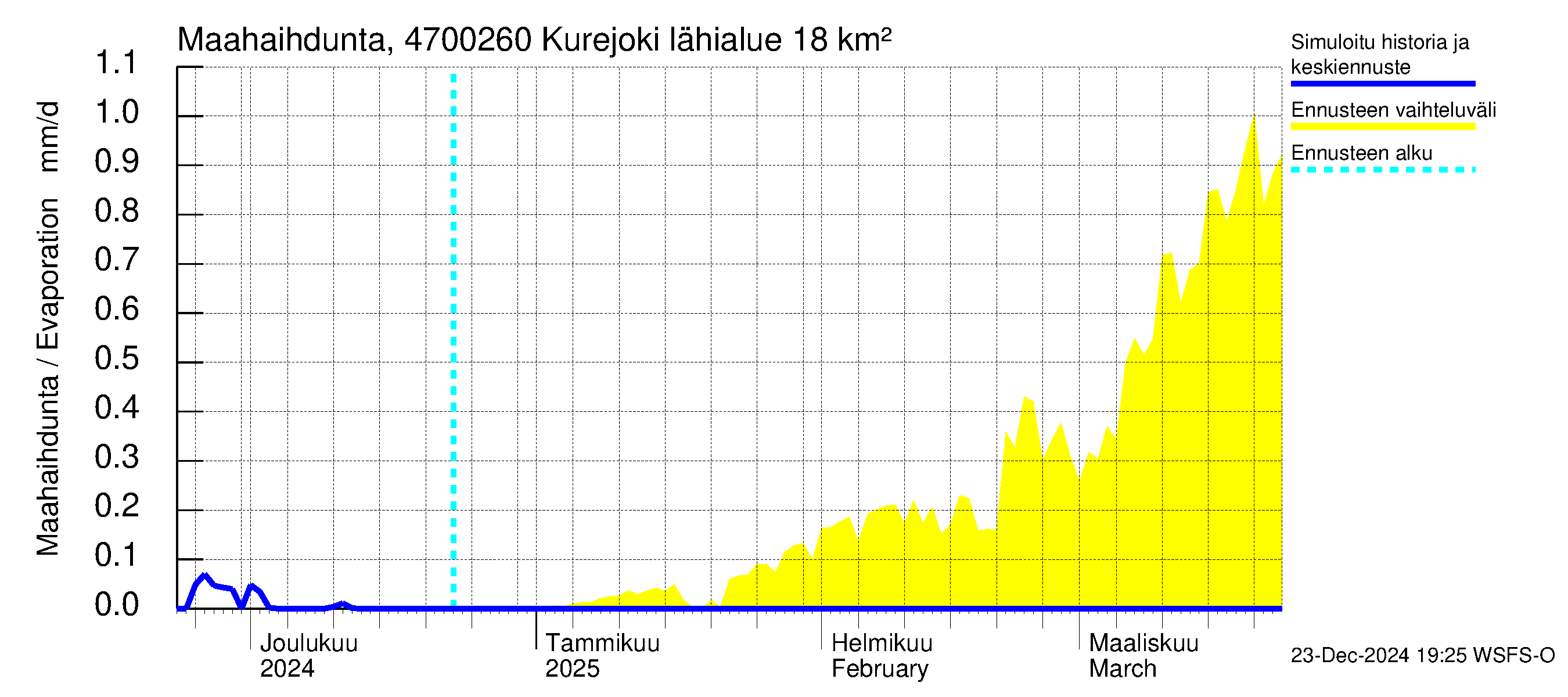 Ähtävänjoen vesistöalue - Kurejoki: Haihdunta maa-alueelta