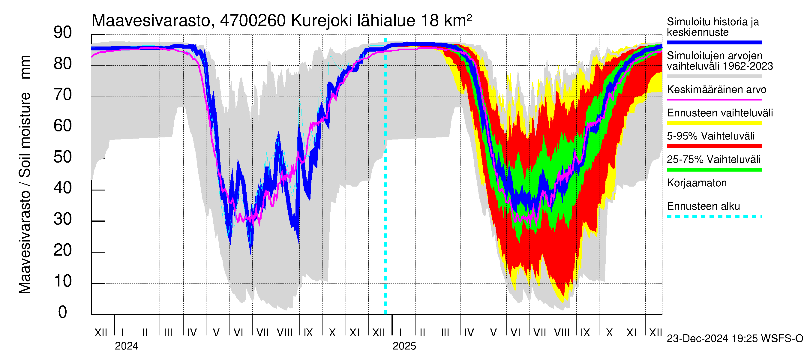 Ähtävänjoen vesistöalue - Kurejoki: Maavesivarasto