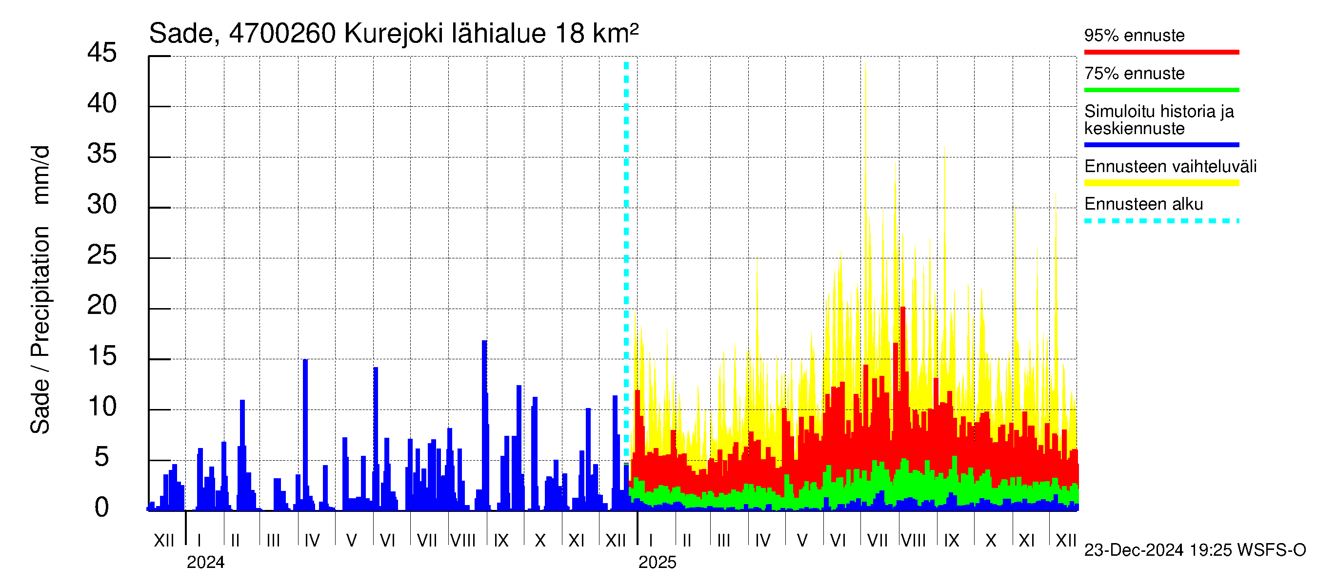 Ähtävänjoen vesistöalue - Kurejoki: Sade