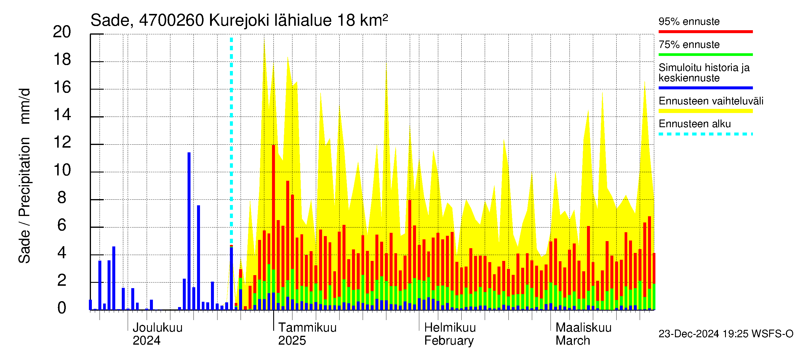 Ähtävänjoen vesistöalue - Kurejoki: Sade