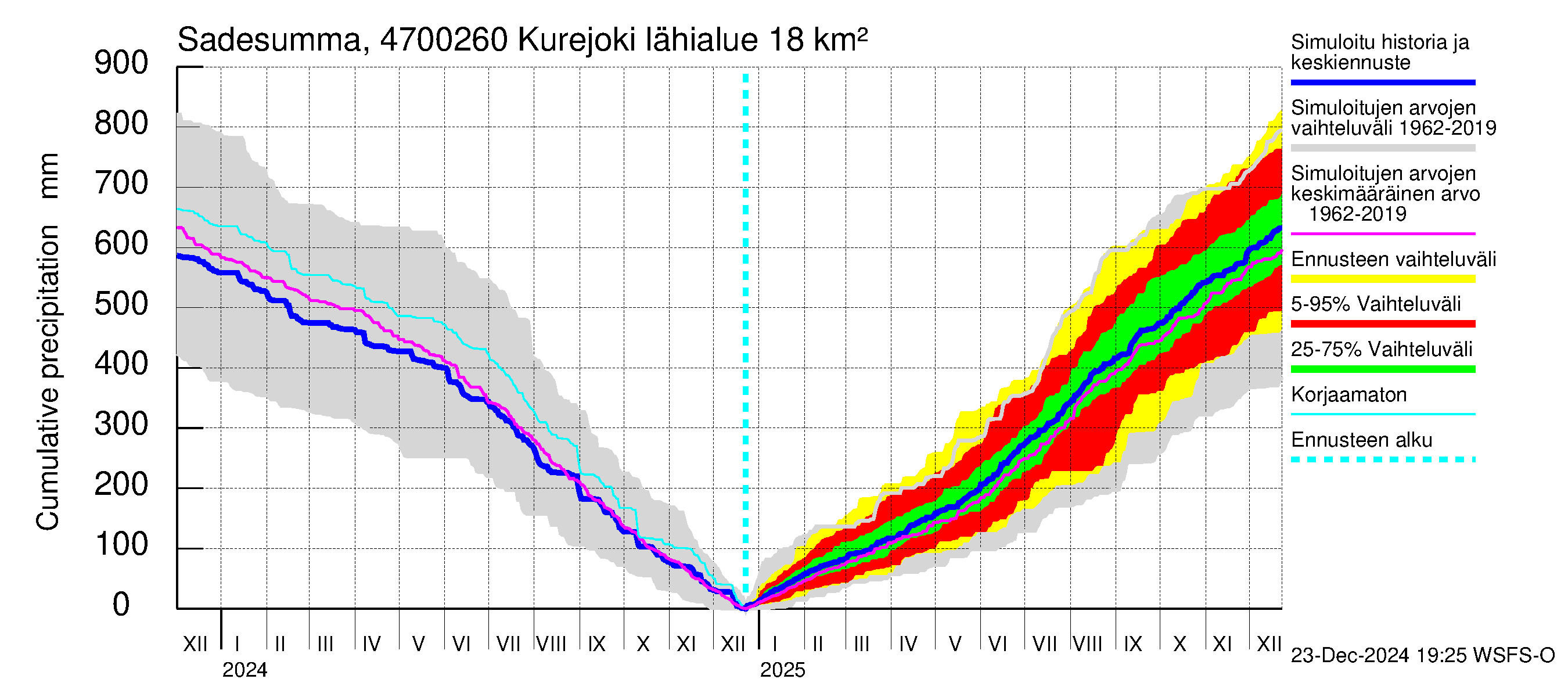 Ähtävänjoen vesistöalue - Kurejoki: Sade - summa