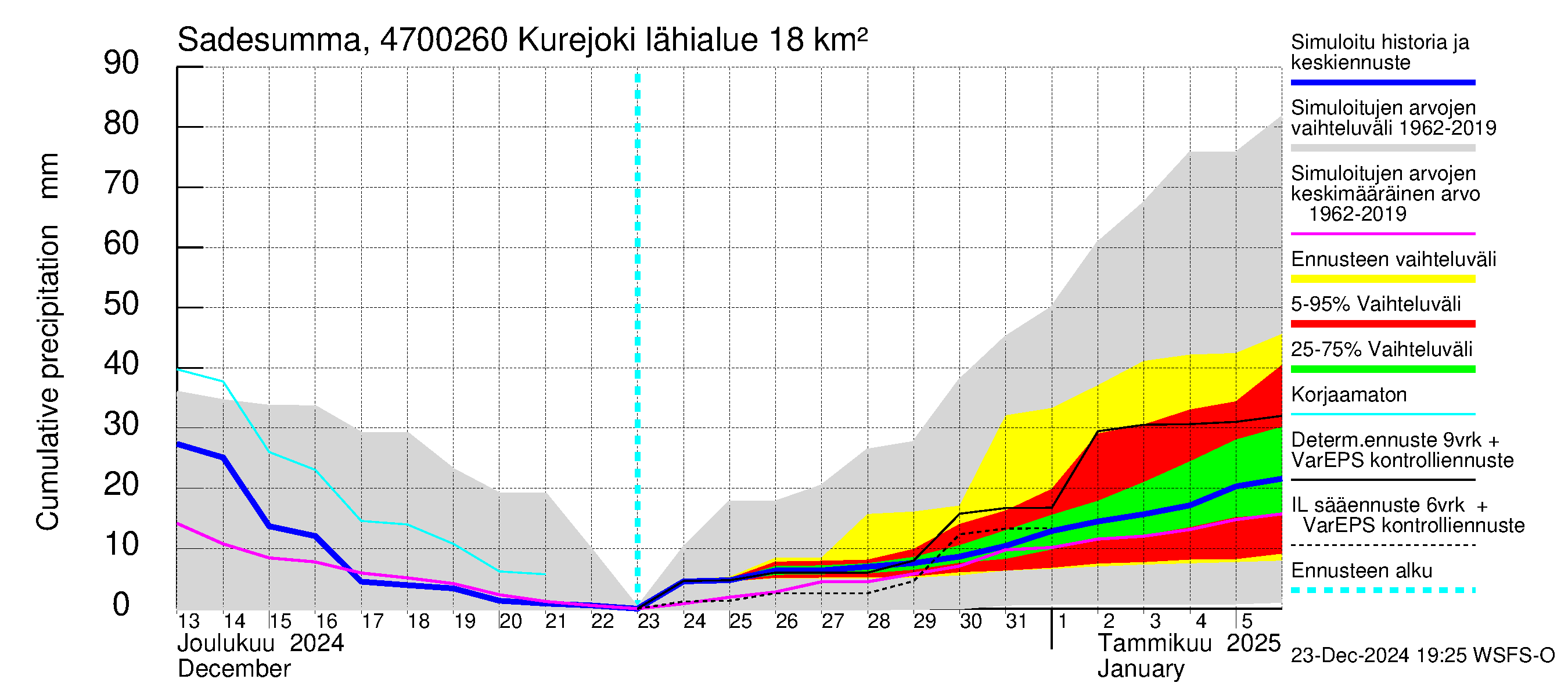 Ähtävänjoen vesistöalue - Kurejoki: Sade - summa