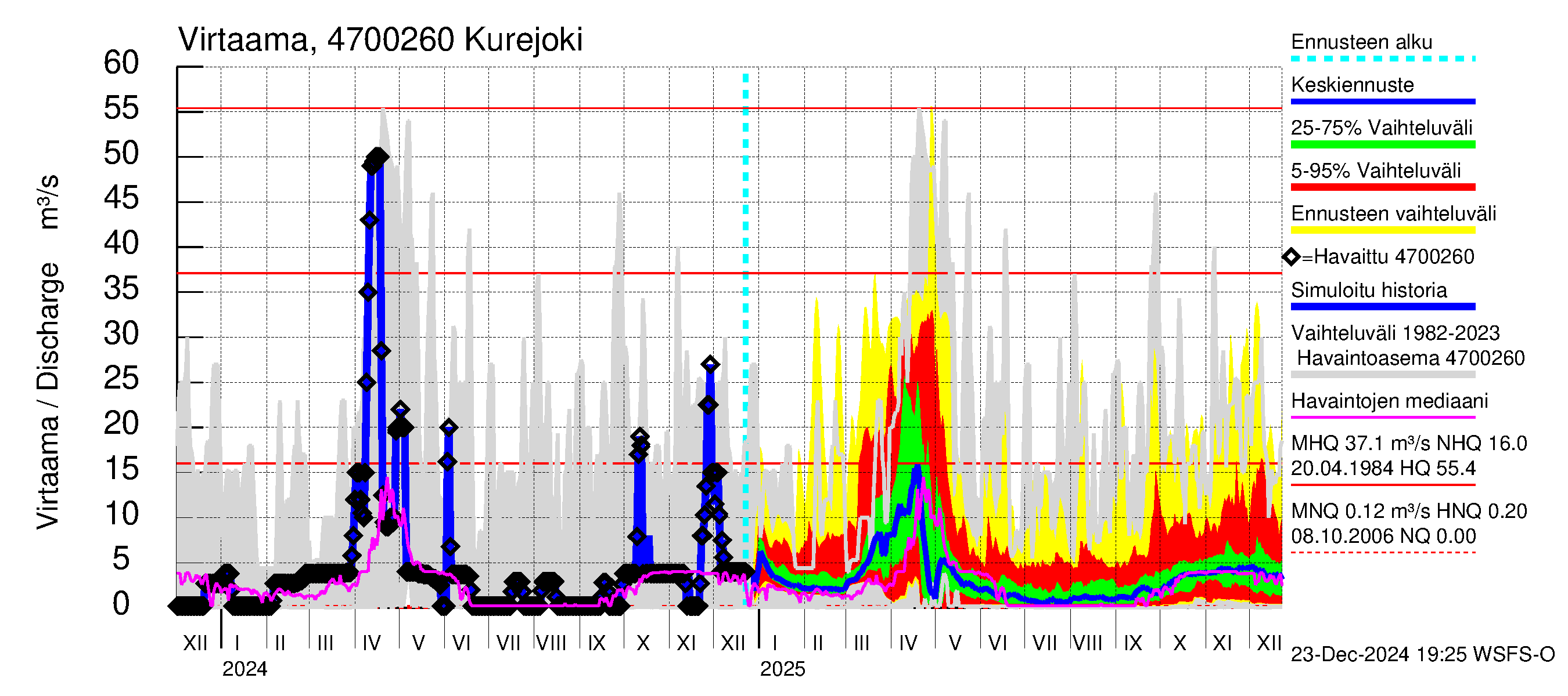 Ähtävänjoen vesistöalue - Kurejoki: Virtaama / juoksutus - jakaumaennuste