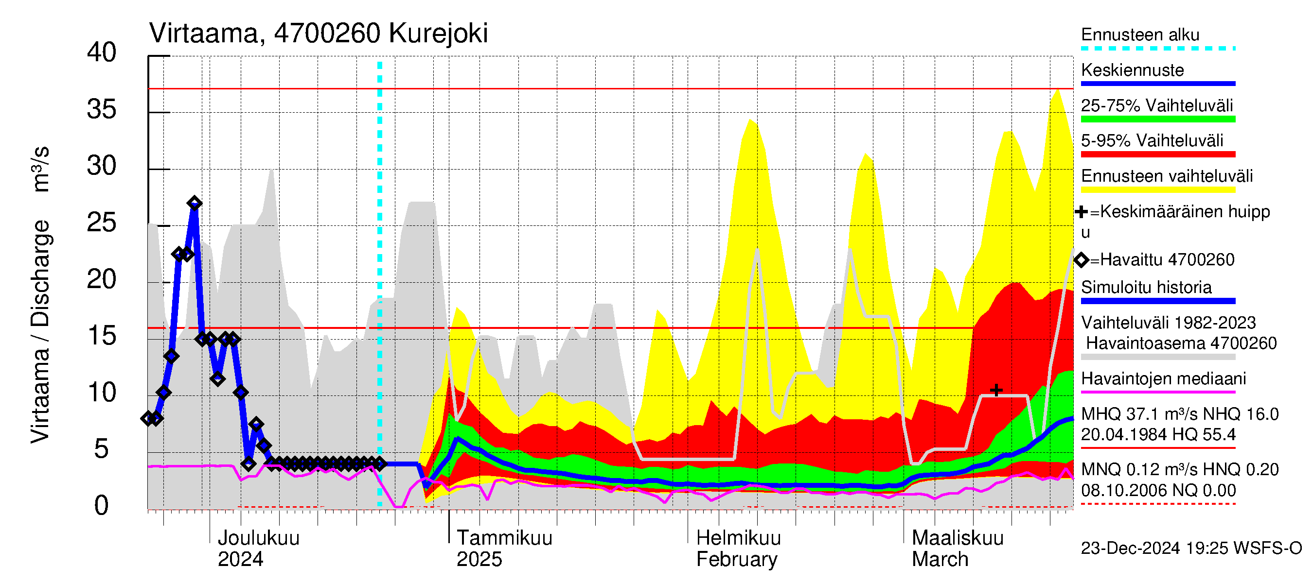 Ähtävänjoen vesistöalue - Kurejoki: Virtaama / juoksutus - jakaumaennuste