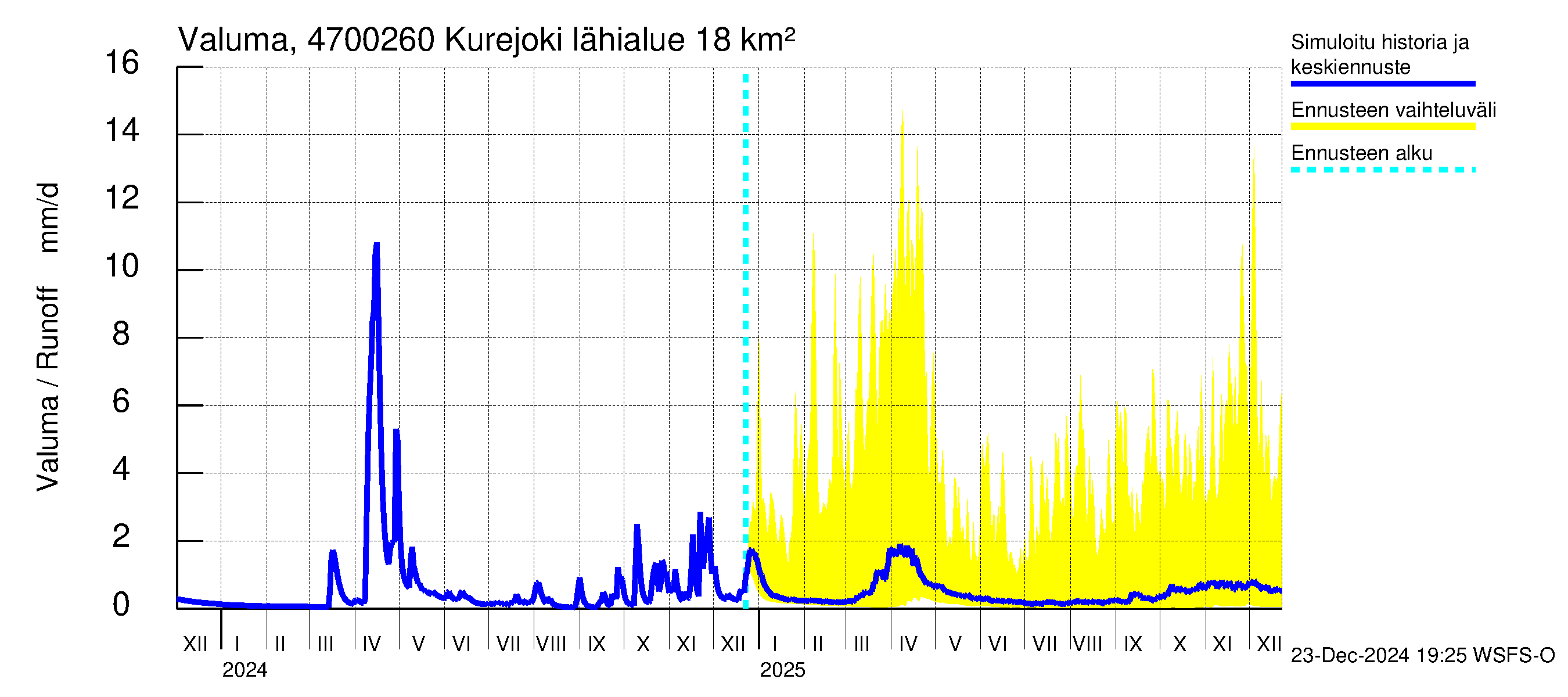 Ähtävänjoen vesistöalue - Kurejoki: Valuma