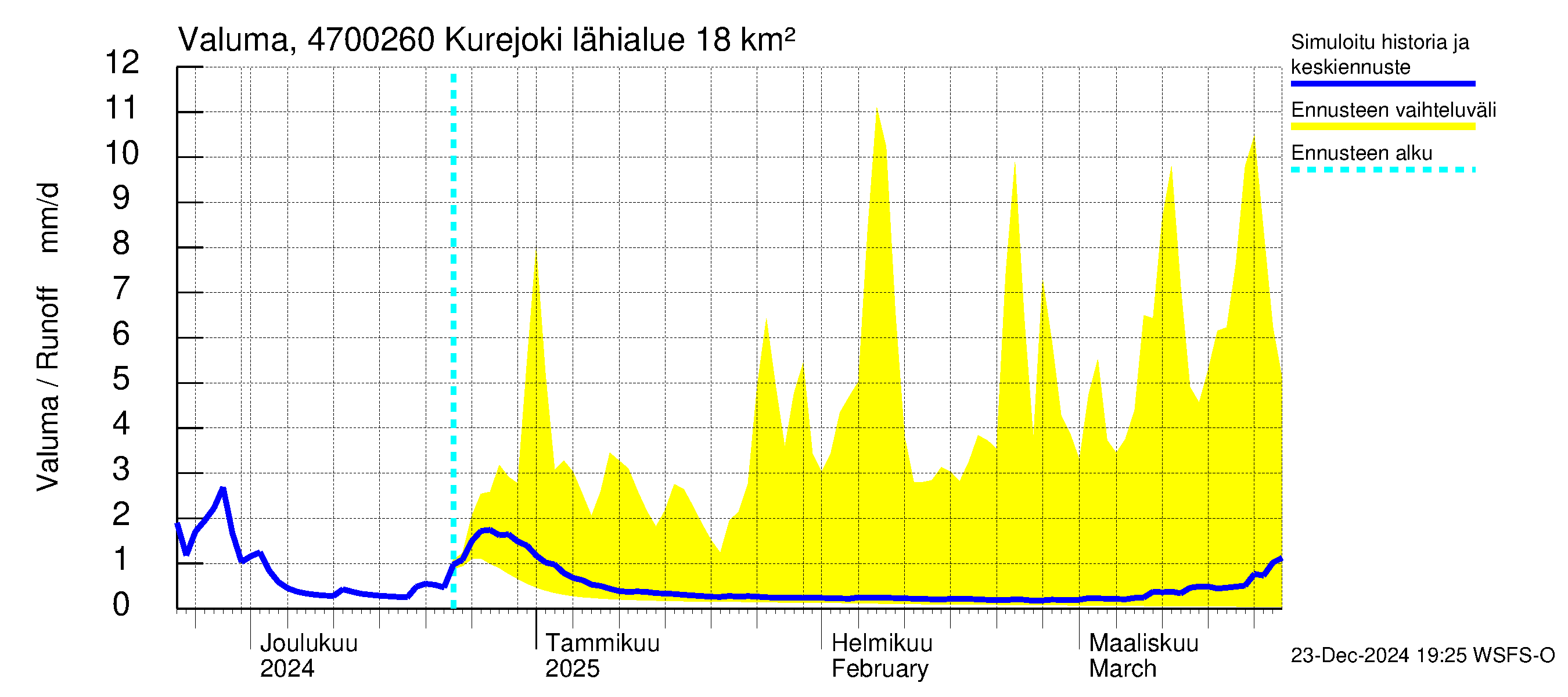 Ähtävänjoen vesistöalue - Kurejoki: Valuma