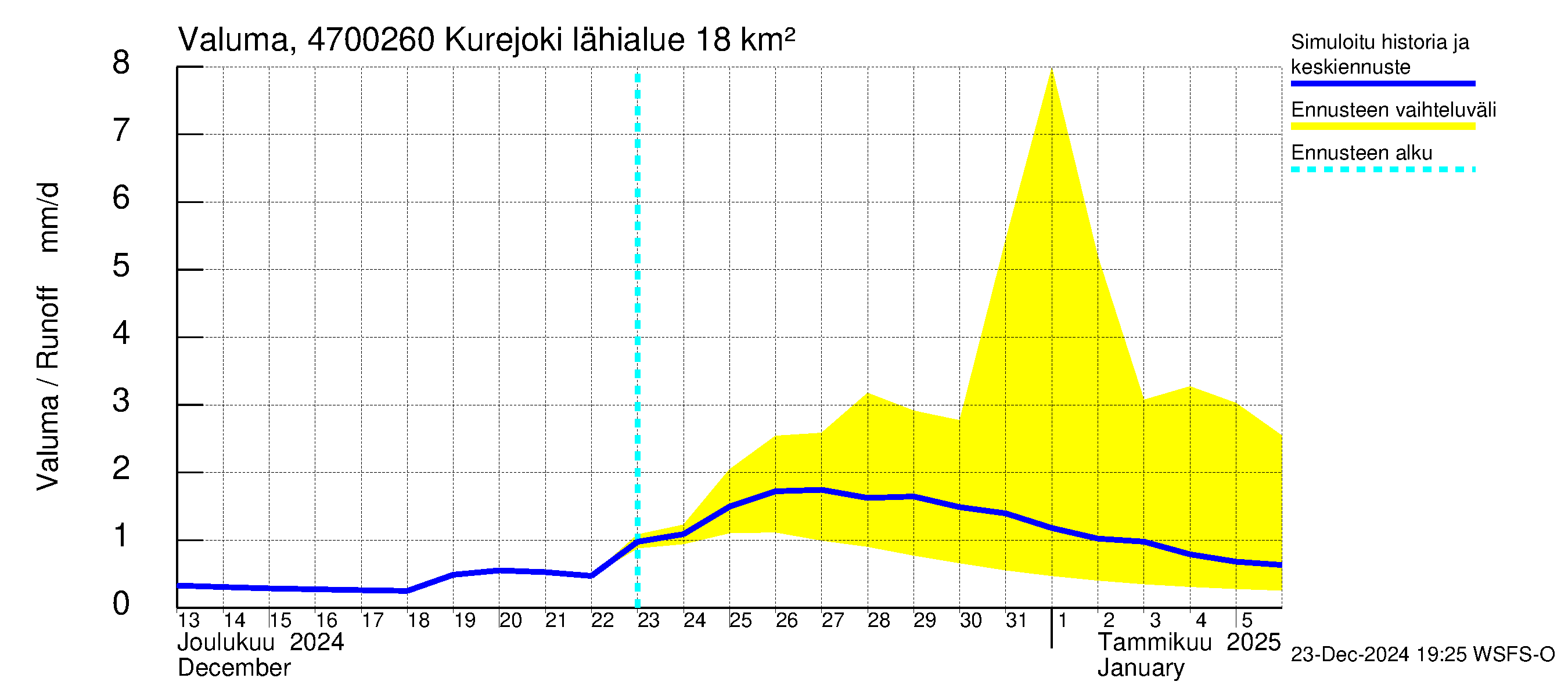 Ähtävänjoen vesistöalue - Kurejoki: Valuma