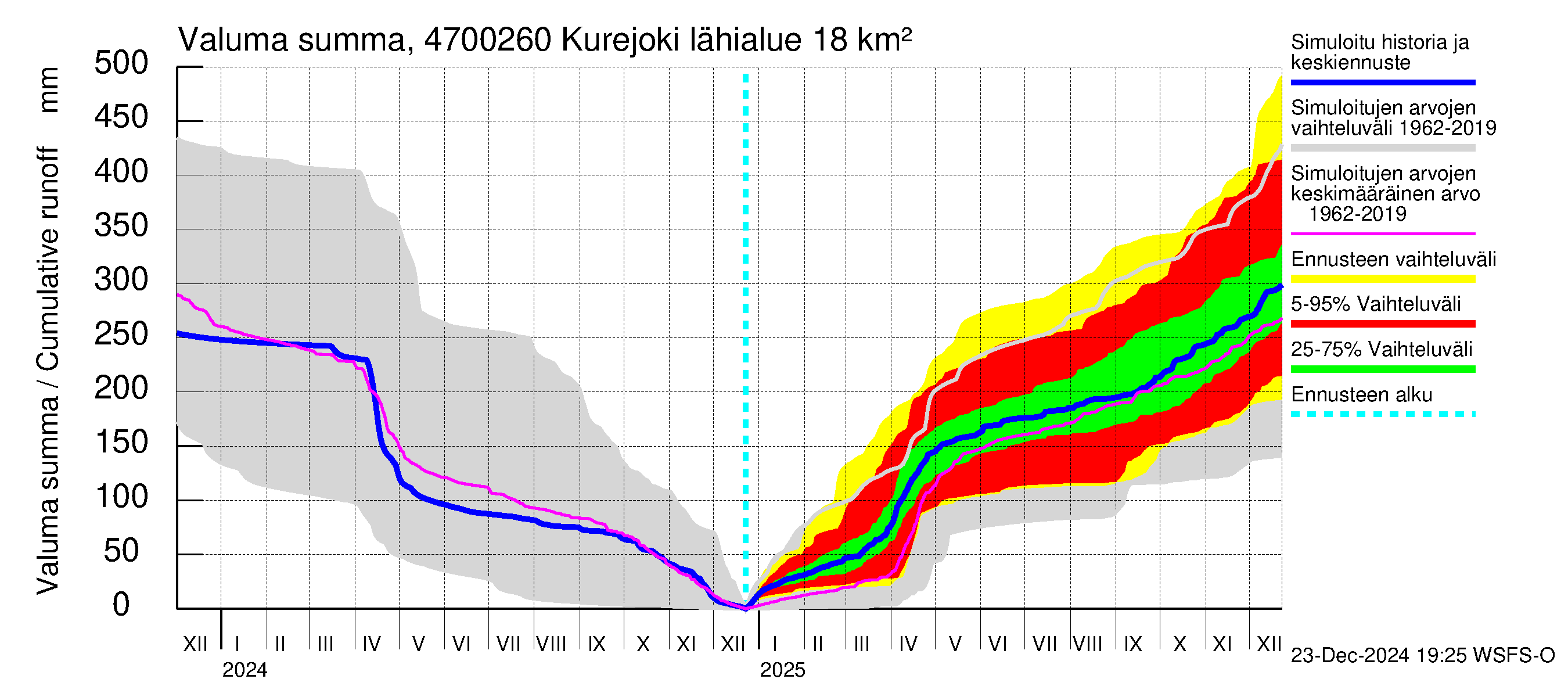 Ähtävänjoen vesistöalue - Kurejoki: Valuma - summa