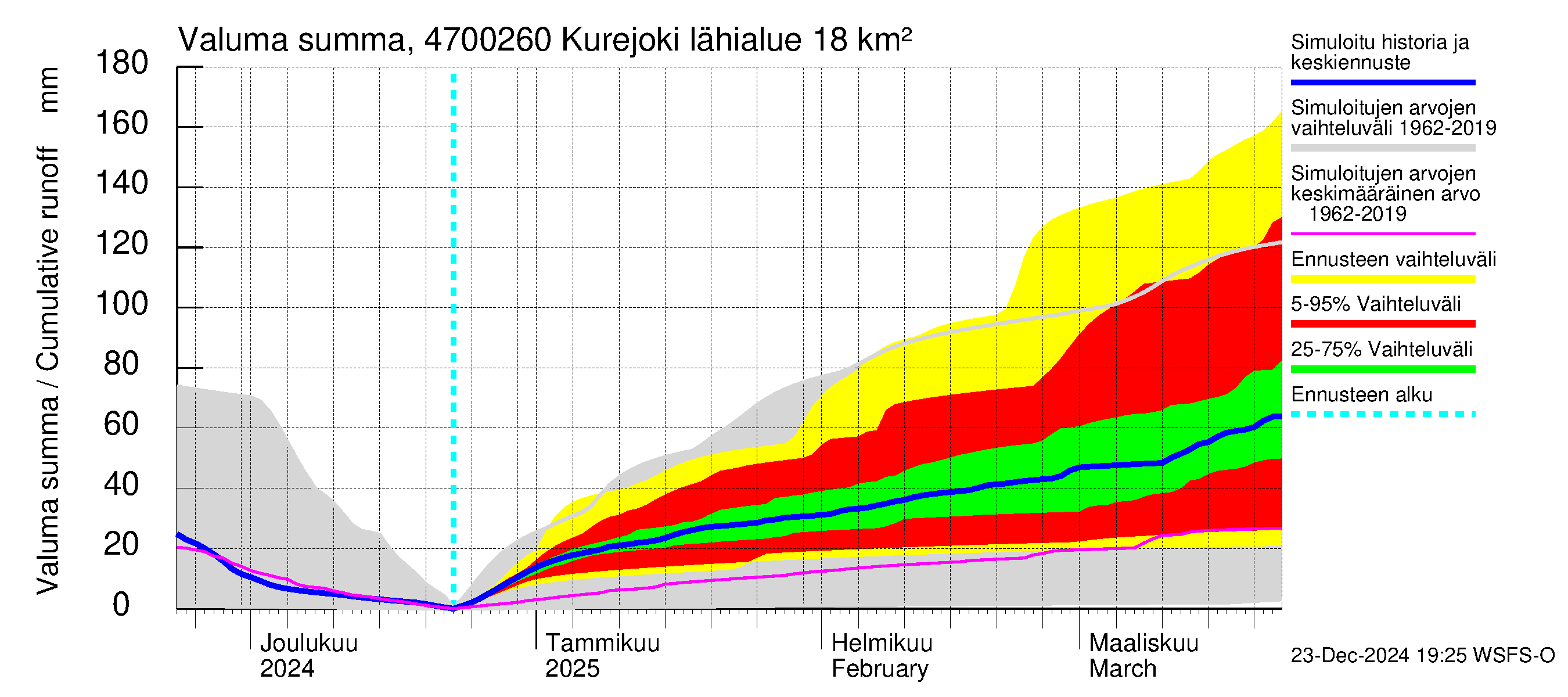 Ähtävänjoen vesistöalue - Kurejoki: Valuma - summa