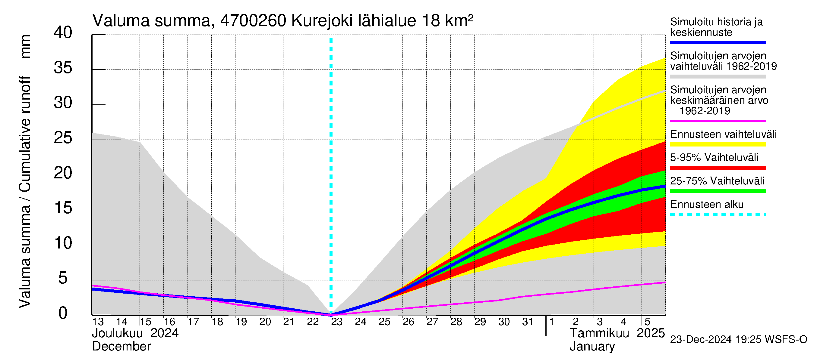 Ähtävänjoen vesistöalue - Kurejoki: Valuma - summa