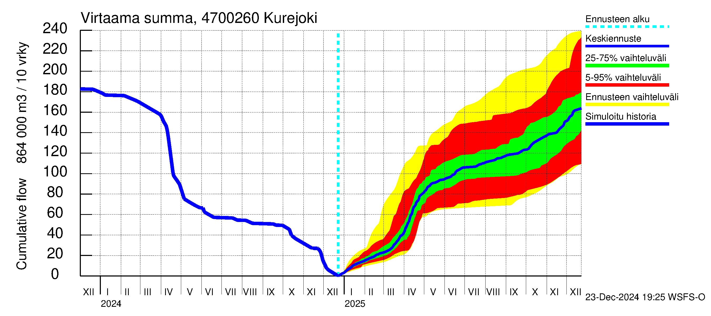 Ähtävänjoen vesistöalue - Kurejoki: Virtaama / juoksutus - summa