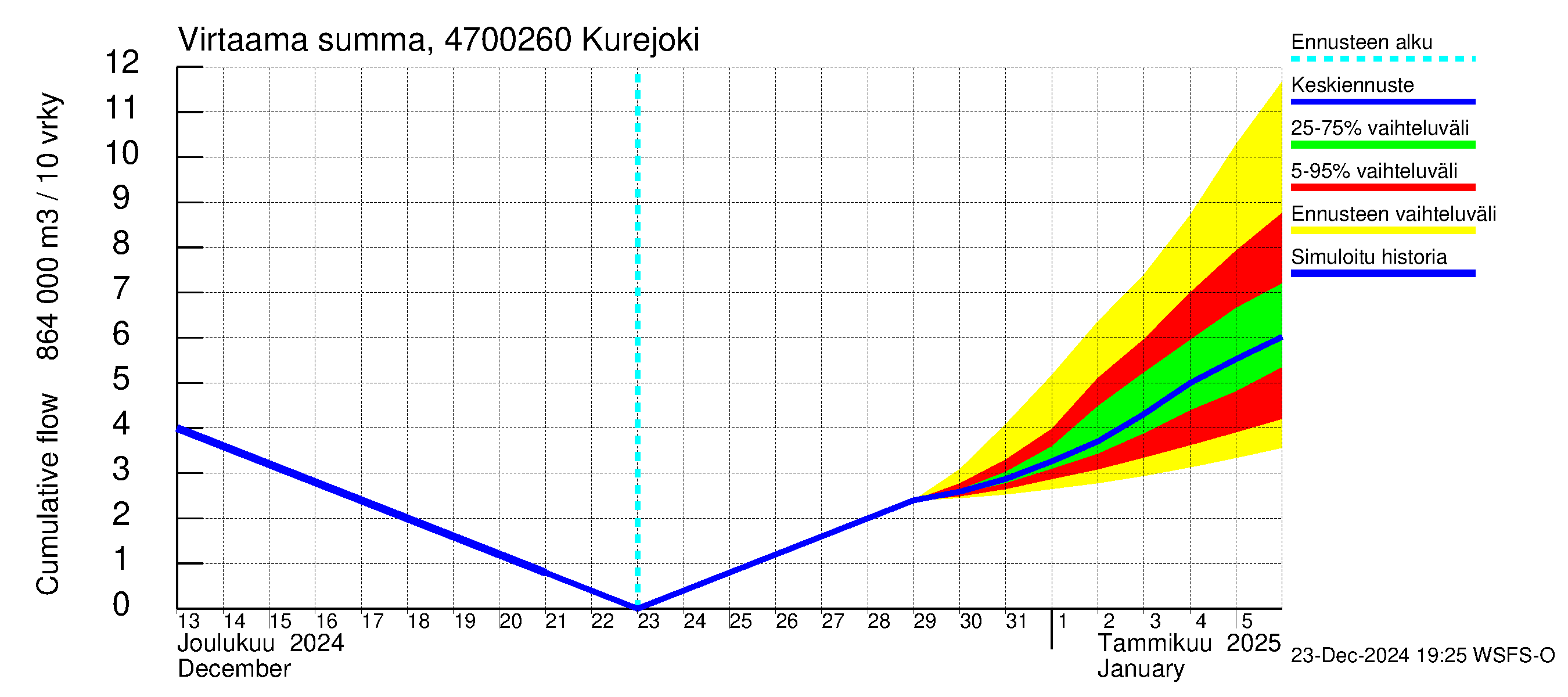 Ähtävänjoen vesistöalue - Kurejoki: Virtaama / juoksutus - summa