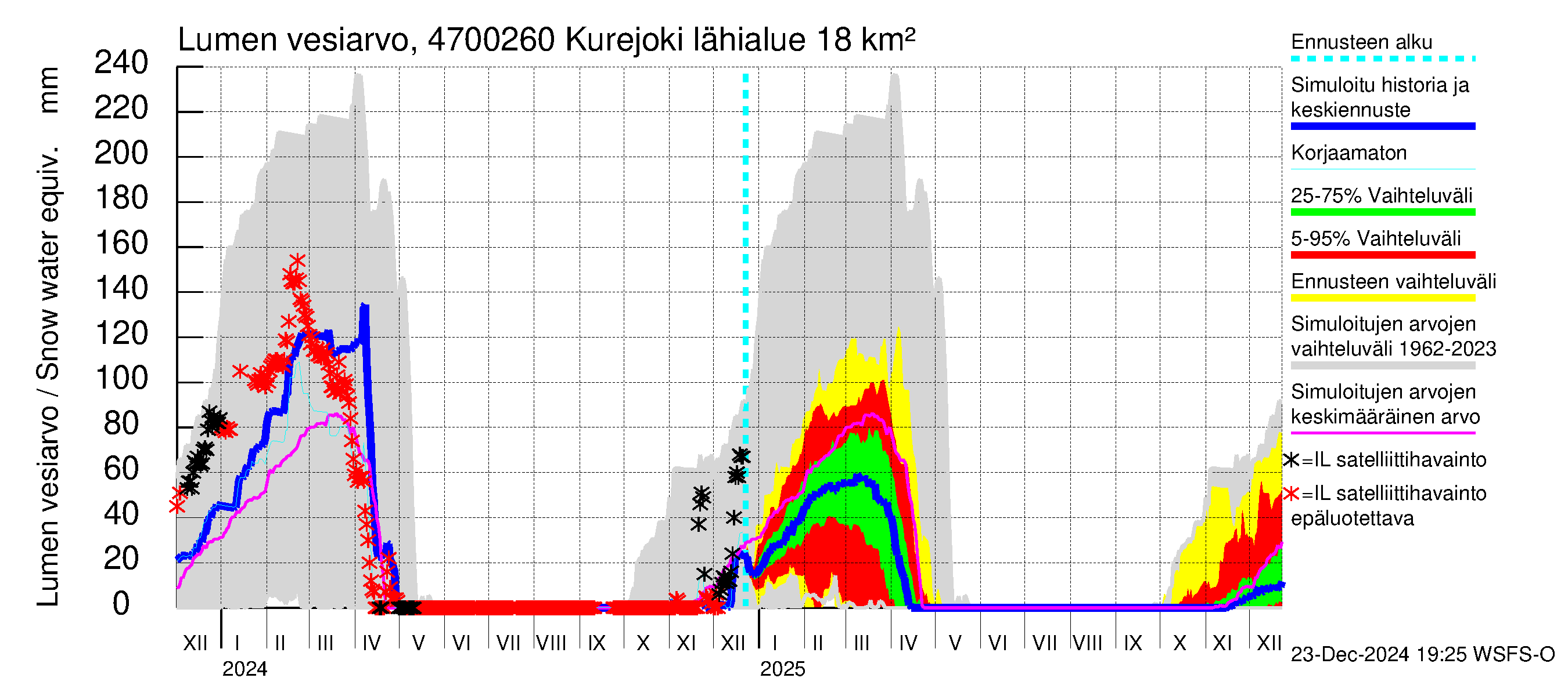 Ähtävänjoen vesistöalue - Kurejoki: Lumen vesiarvo