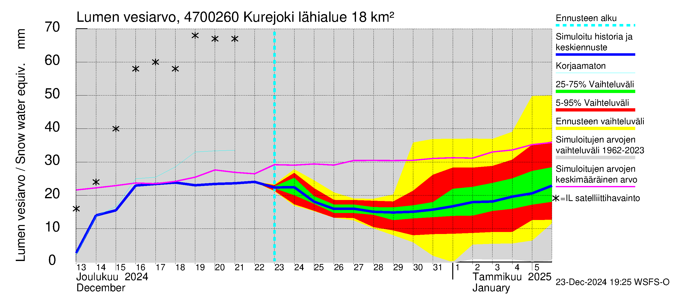 Ähtävänjoen vesistöalue - Kurejoki: Lumen vesiarvo