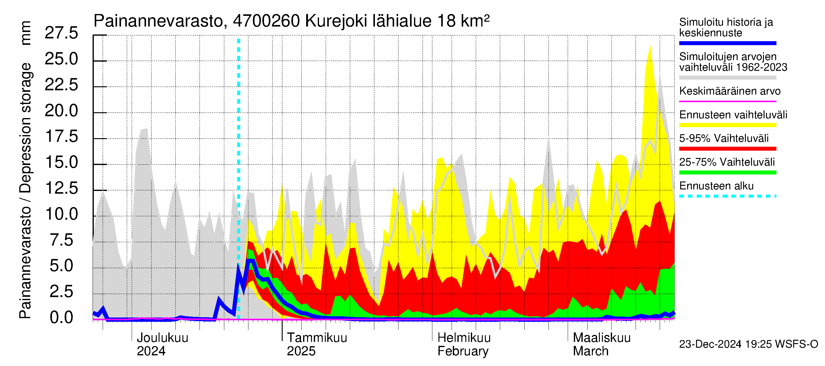 Ähtävänjoen vesistöalue - Kurejoki: Painannevarasto