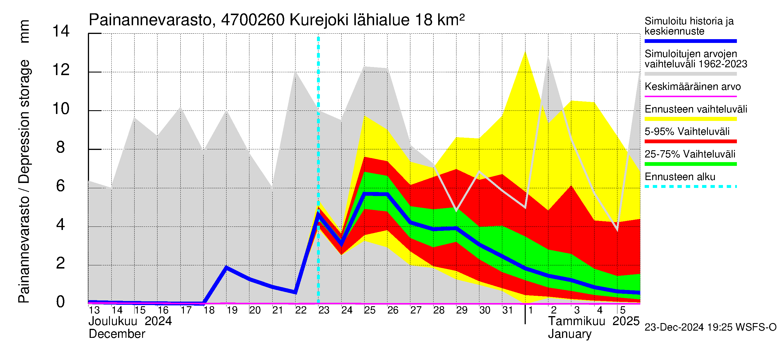 Ähtävänjoen vesistöalue - Kurejoki: Painannevarasto