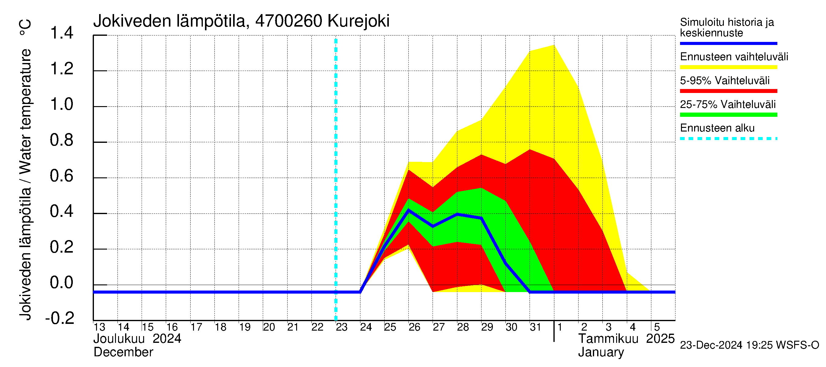 Ähtävänjoen vesistöalue - Kurejoki: Jokiveden lämpötila