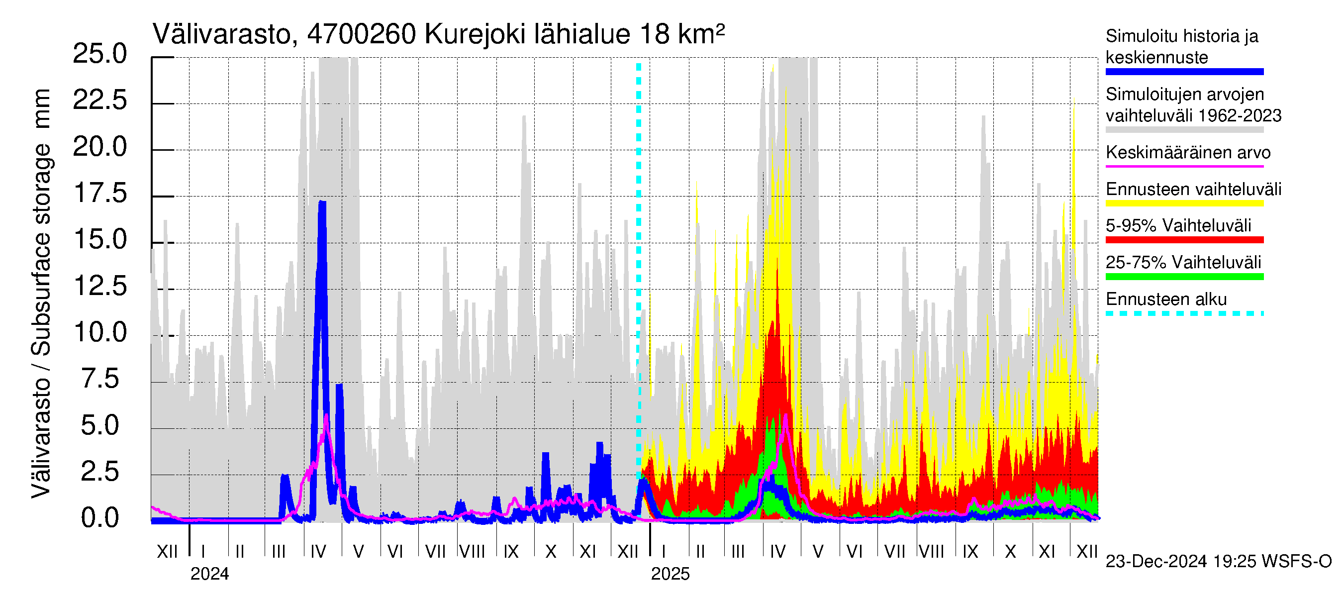 Ähtävänjoen vesistöalue - Kurejoki: Välivarasto