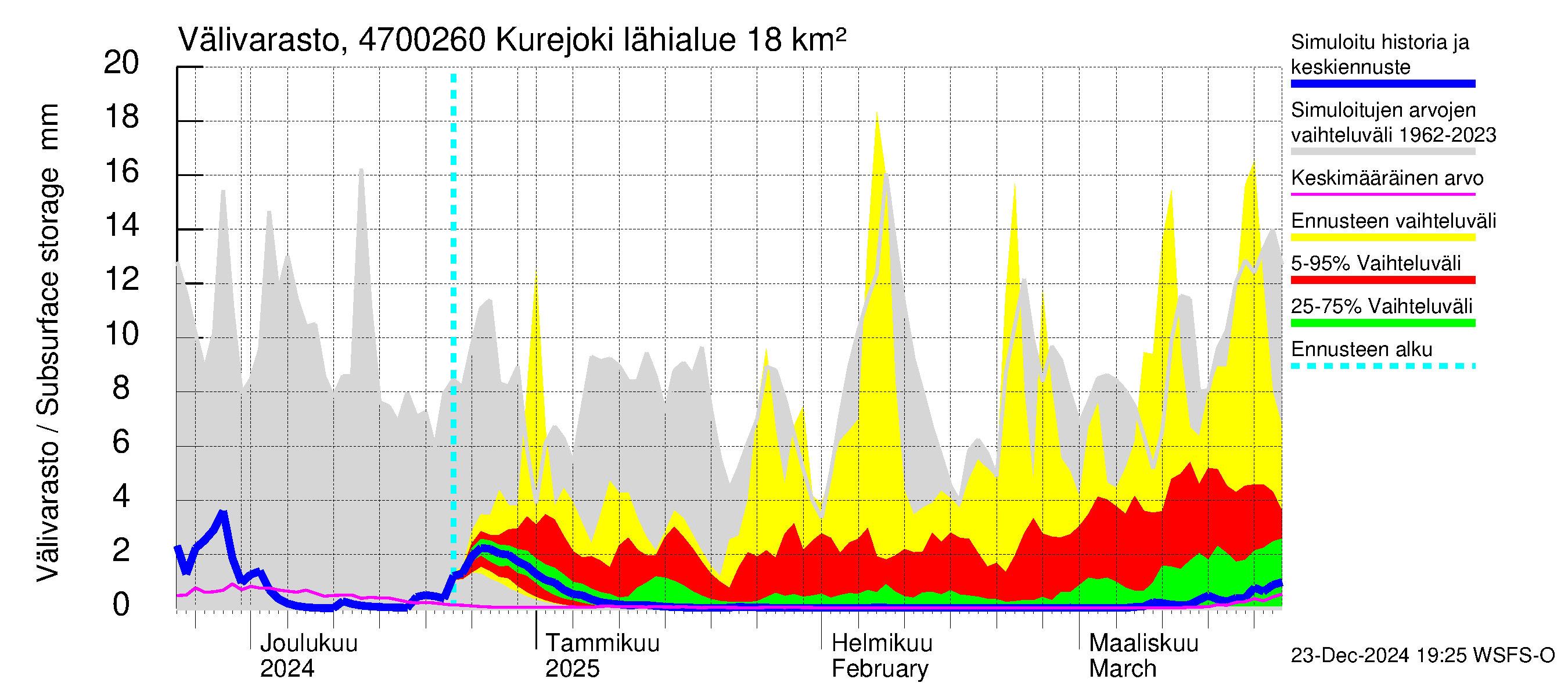 Ähtävänjoen vesistöalue - Kurejoki: Välivarasto