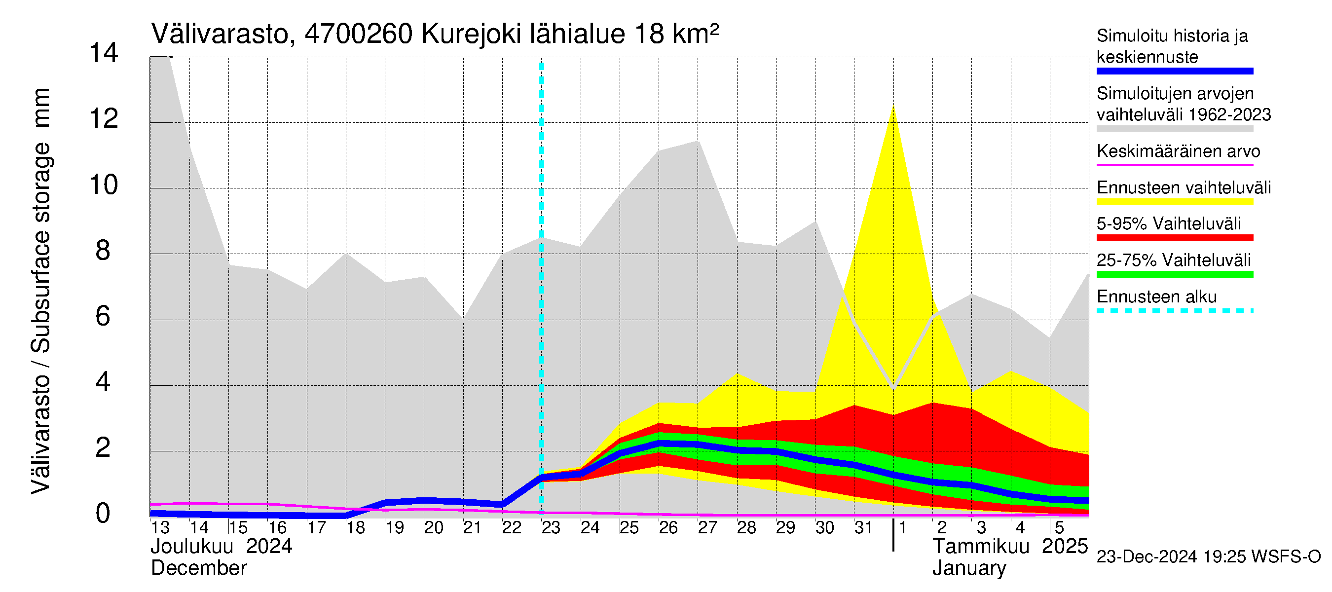 Ähtävänjoen vesistöalue - Kurejoki: Välivarasto