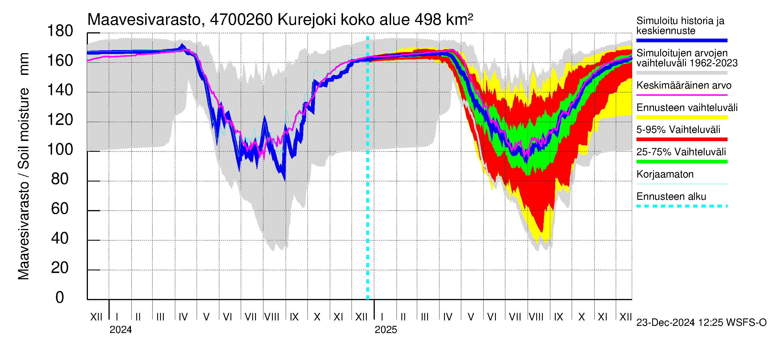 Ähtävänjoen vesistöalue - Kurejoki: Maavesivarasto