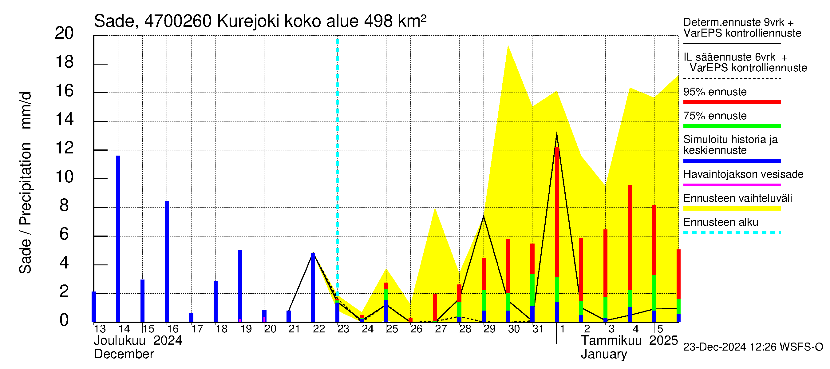 Ähtävänjoen vesistöalue - Kurejoki: Sade